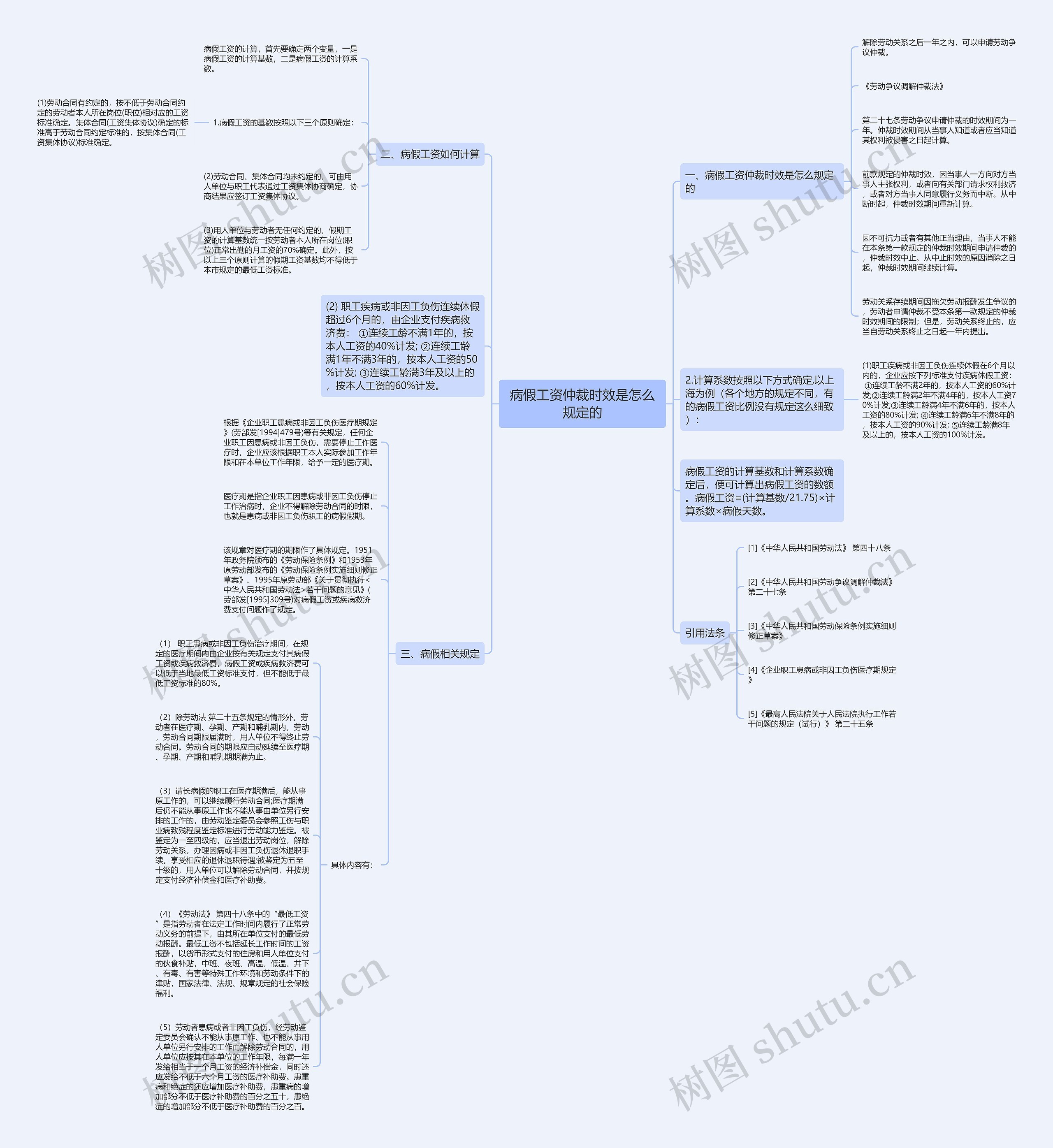 病假工资仲裁时效是怎么规定的思维导图
