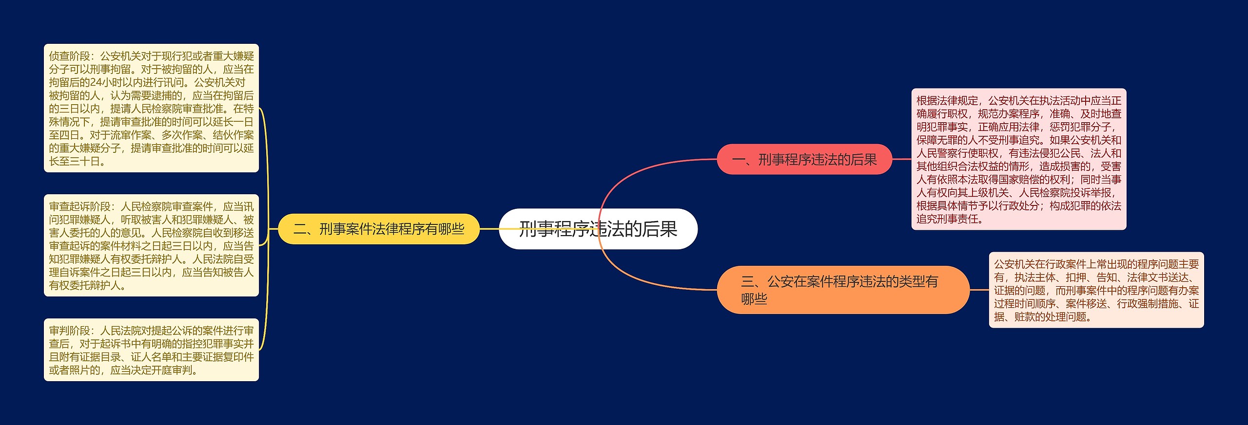 刑事程序违法的后果思维导图