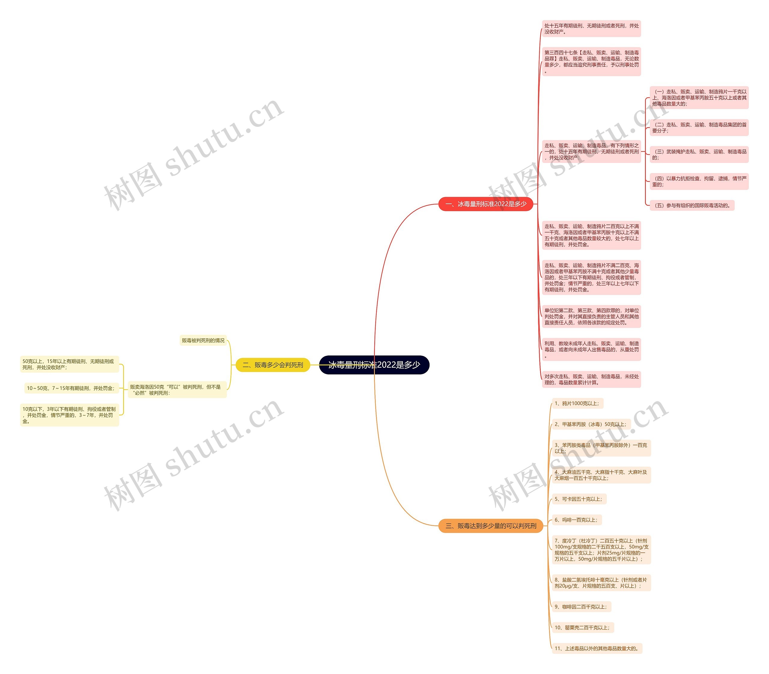 冰毒量刑标准2022是多少思维导图