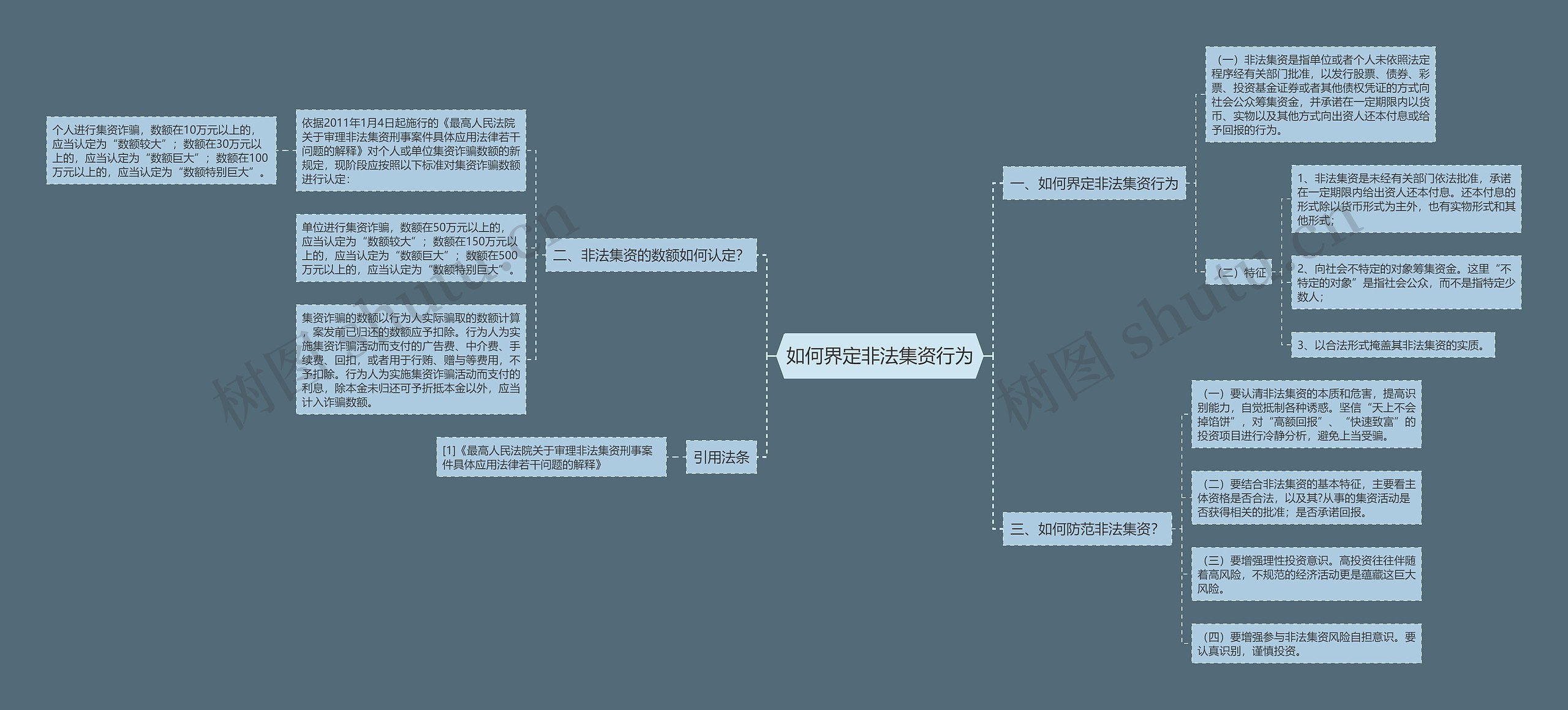 如何界定非法集资行为