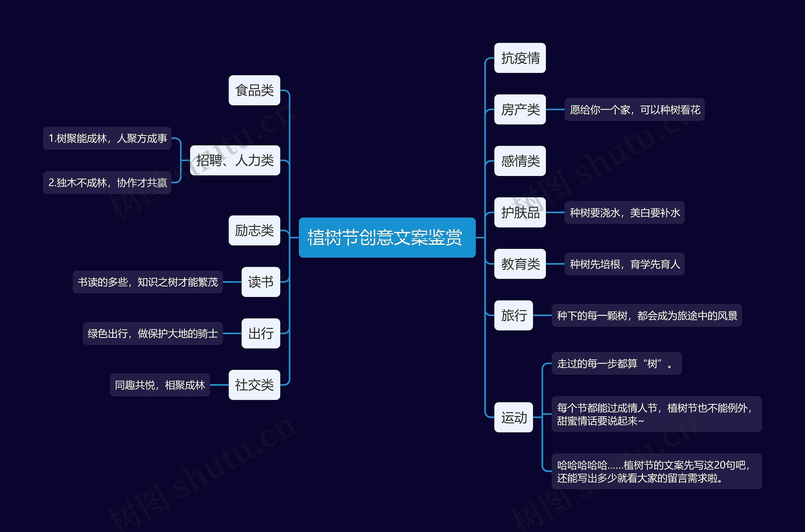 植树节创意文案鉴赏 思维导图