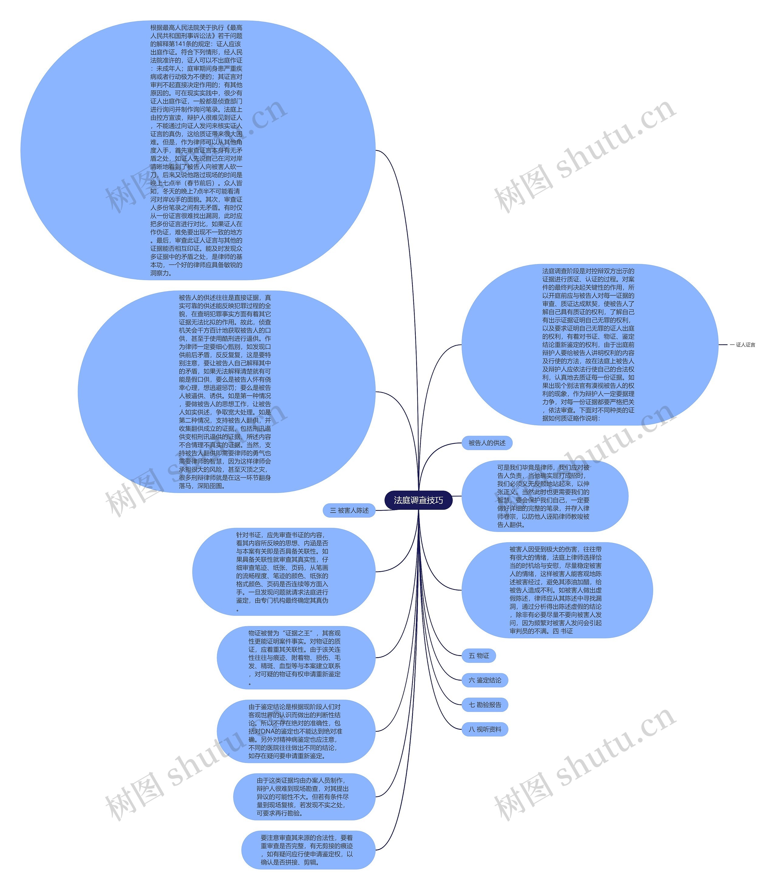 法庭调查技巧思维导图