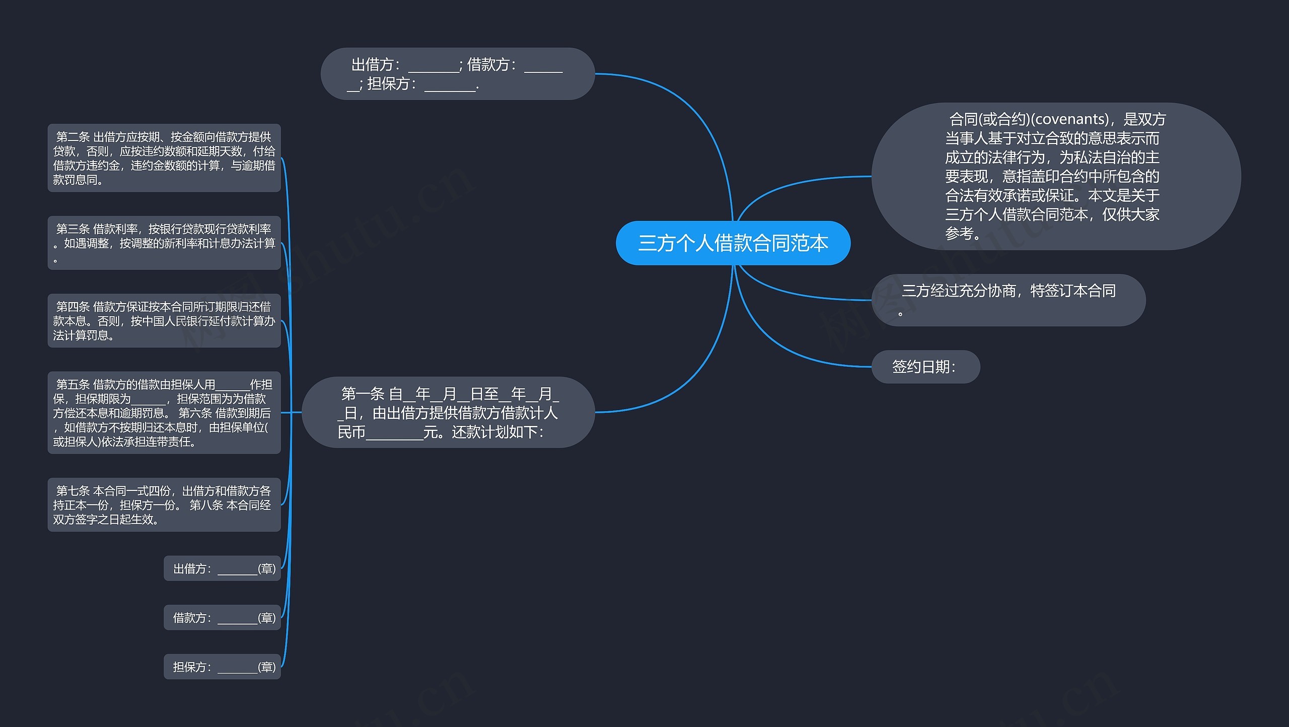 三方个人借款合同范本思维导图