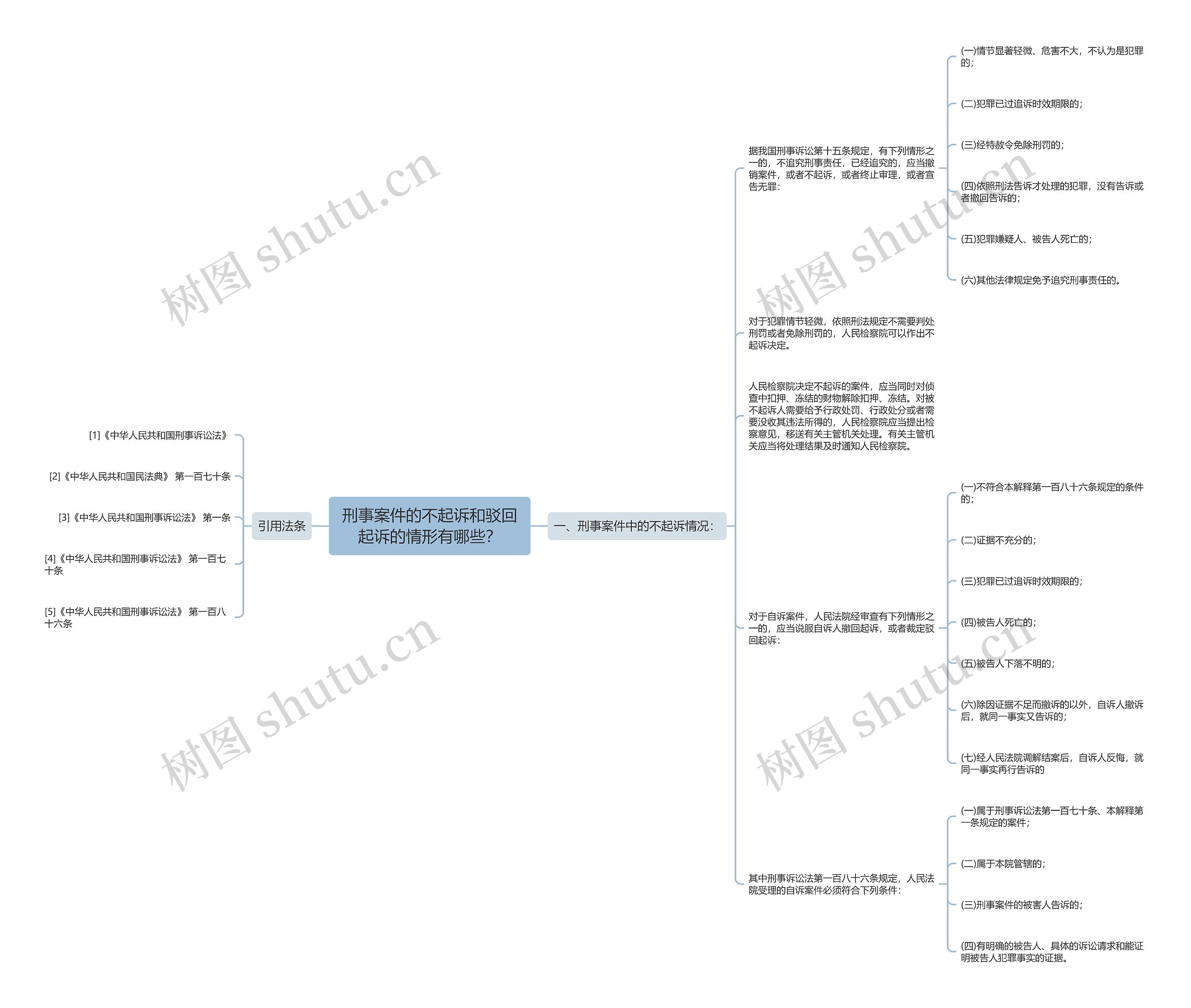 刑事案件的不起诉和驳回起诉的情形有哪些？思维导图