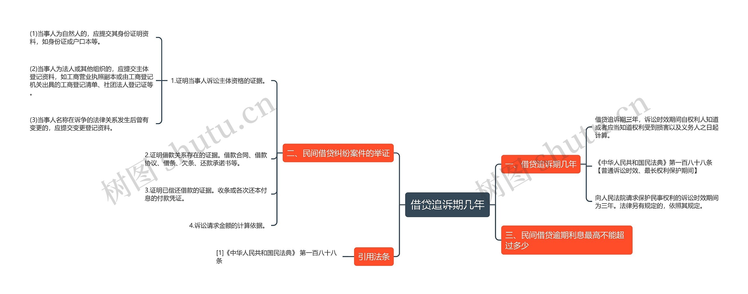 借贷追诉期几年思维导图