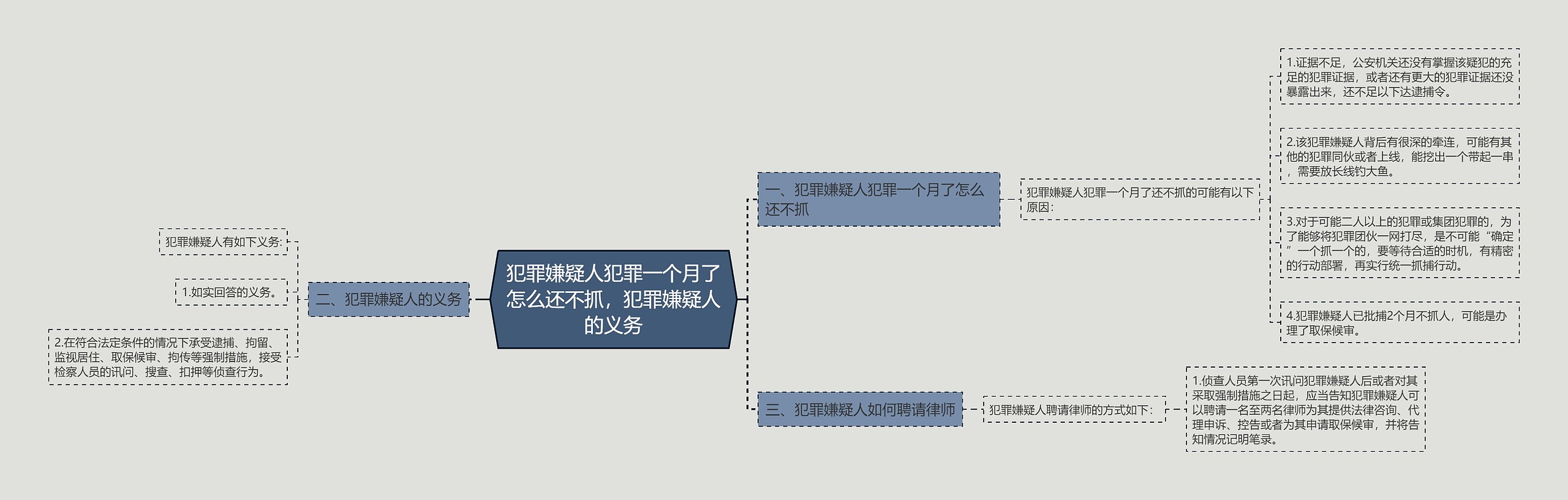 犯罪嫌疑人犯罪一个月了怎么还不抓，犯罪嫌疑人的义务思维导图