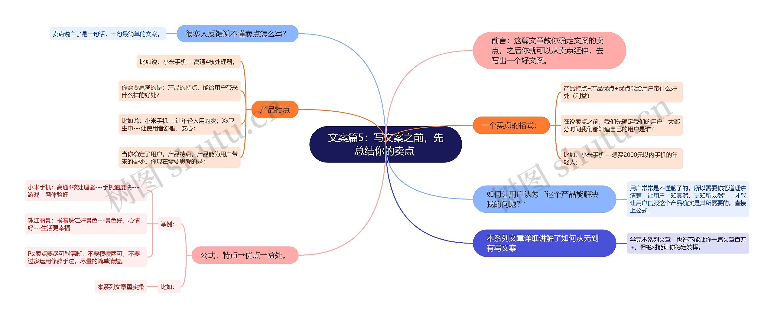 文案篇5：写文案之前，先总结你的卖点 思维导图