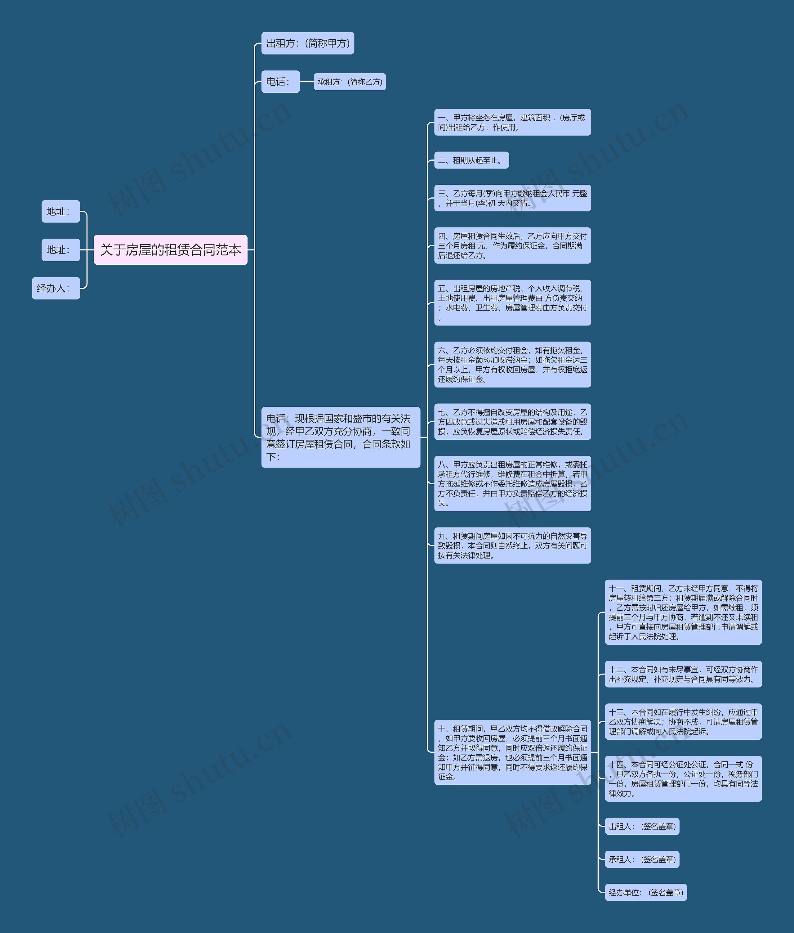 关于房屋的租赁合同范本思维导图