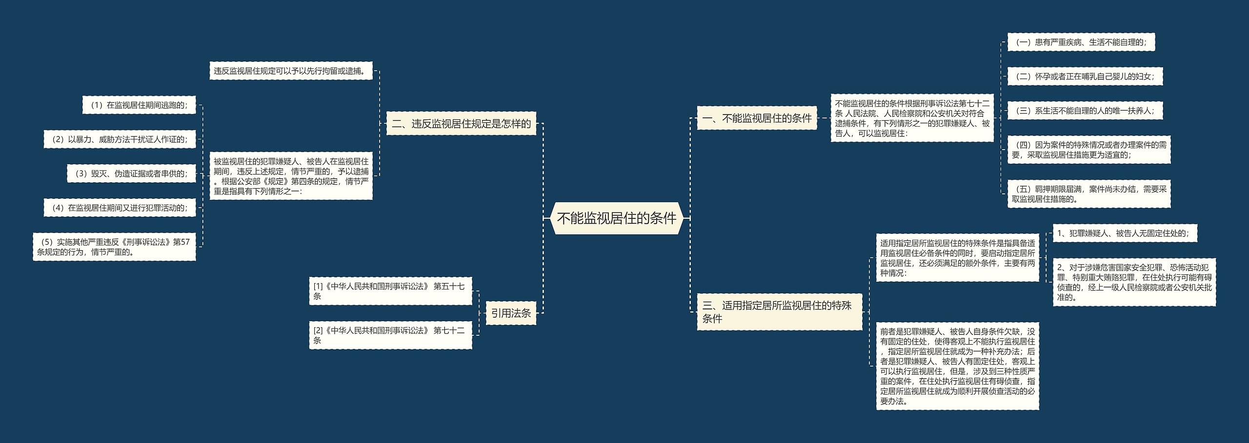 不能监视居住的条件思维导图