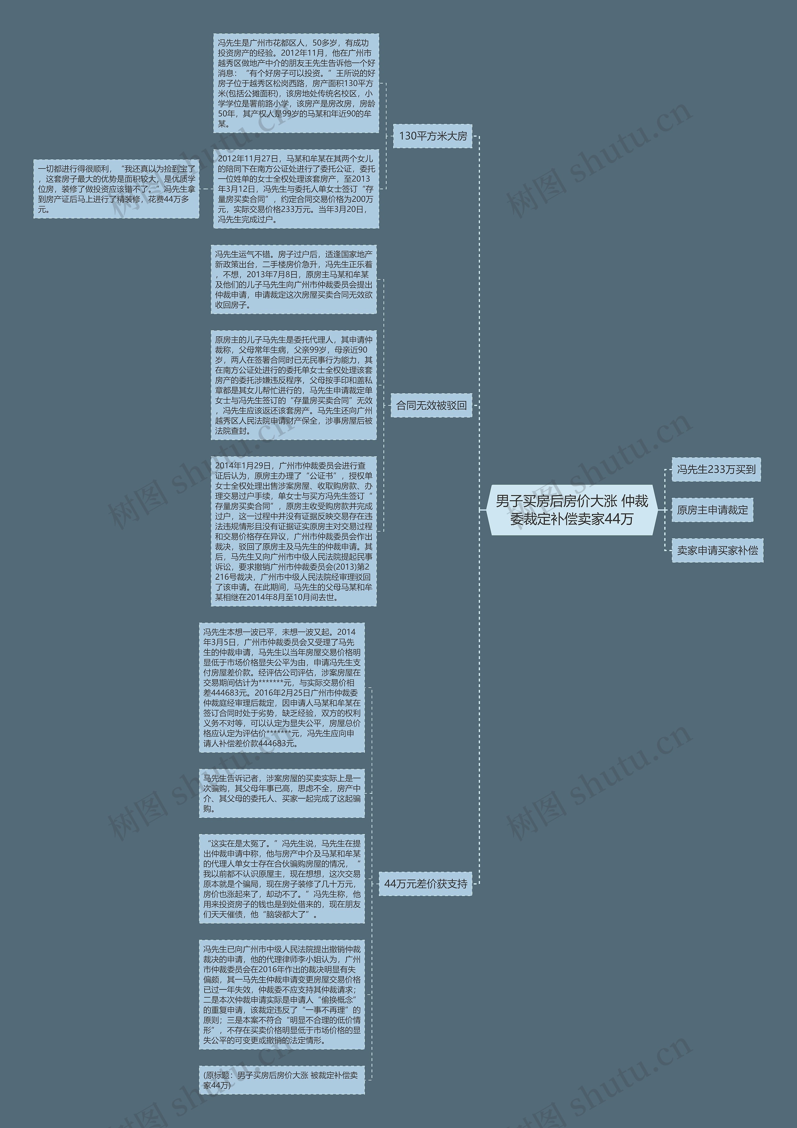 男子买房后房价大涨 仲裁委裁定补偿卖家44万思维导图