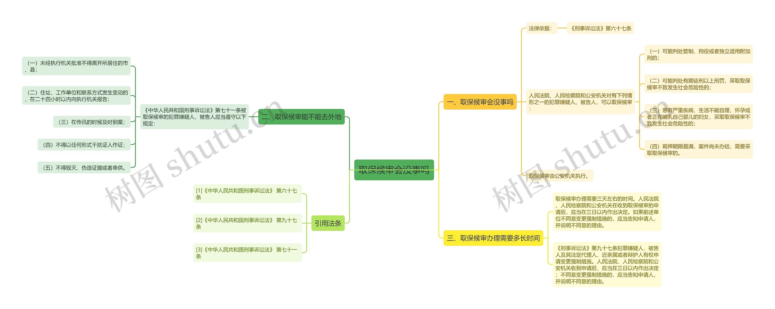 取保候审会没事吗思维导图