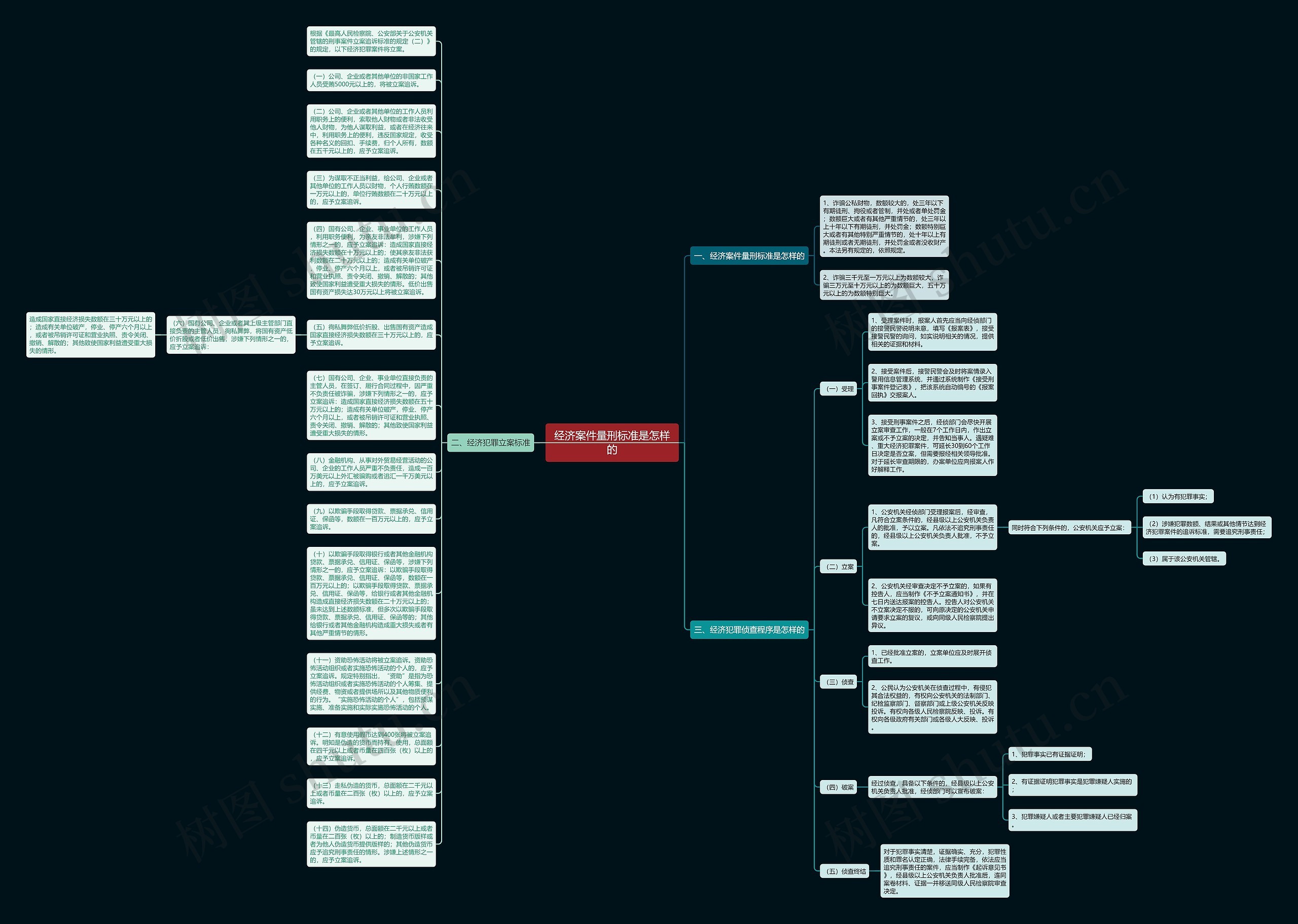 经济案件量刑标准是怎样的思维导图