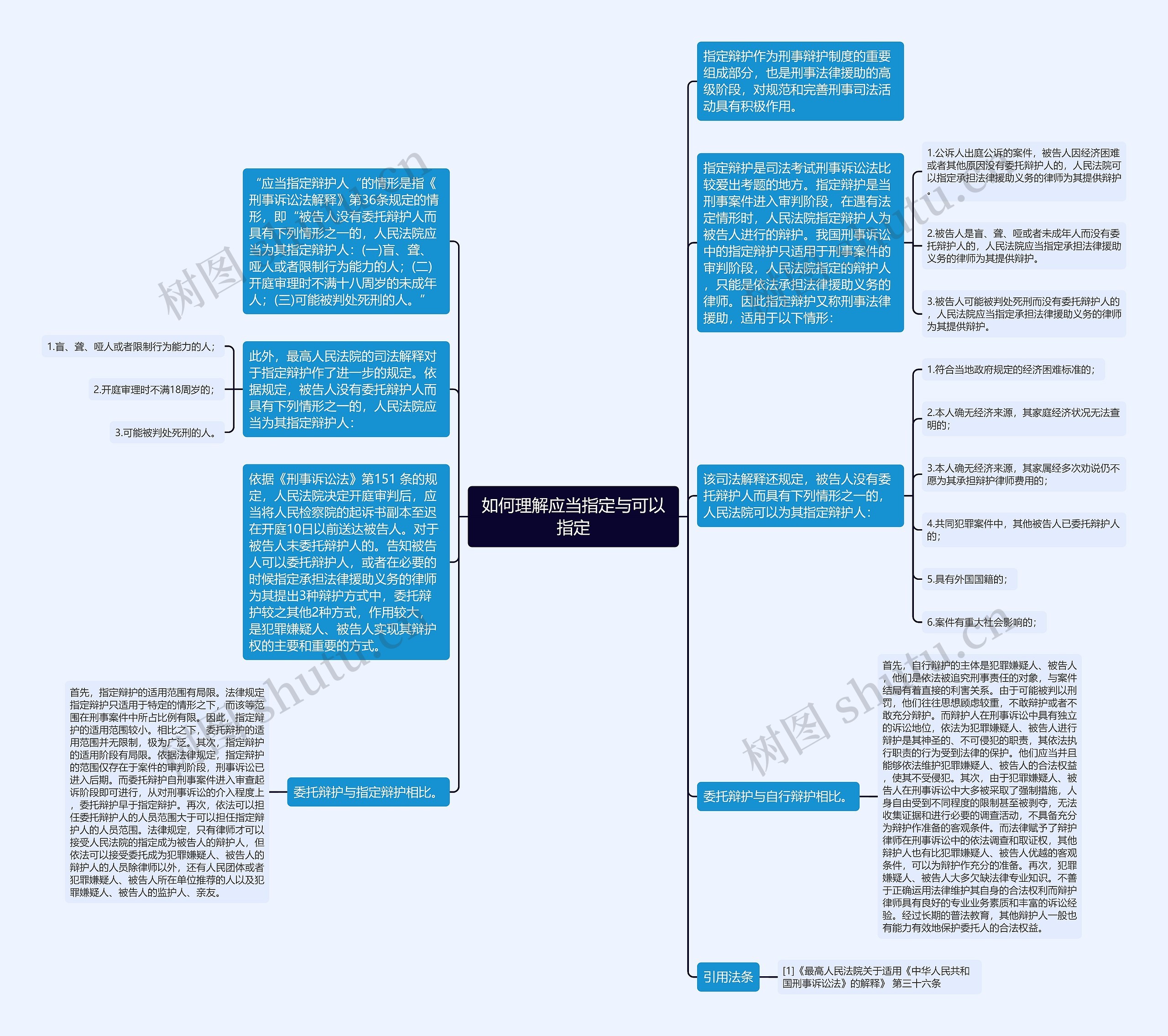 如何理解应当指定与可以指定思维导图