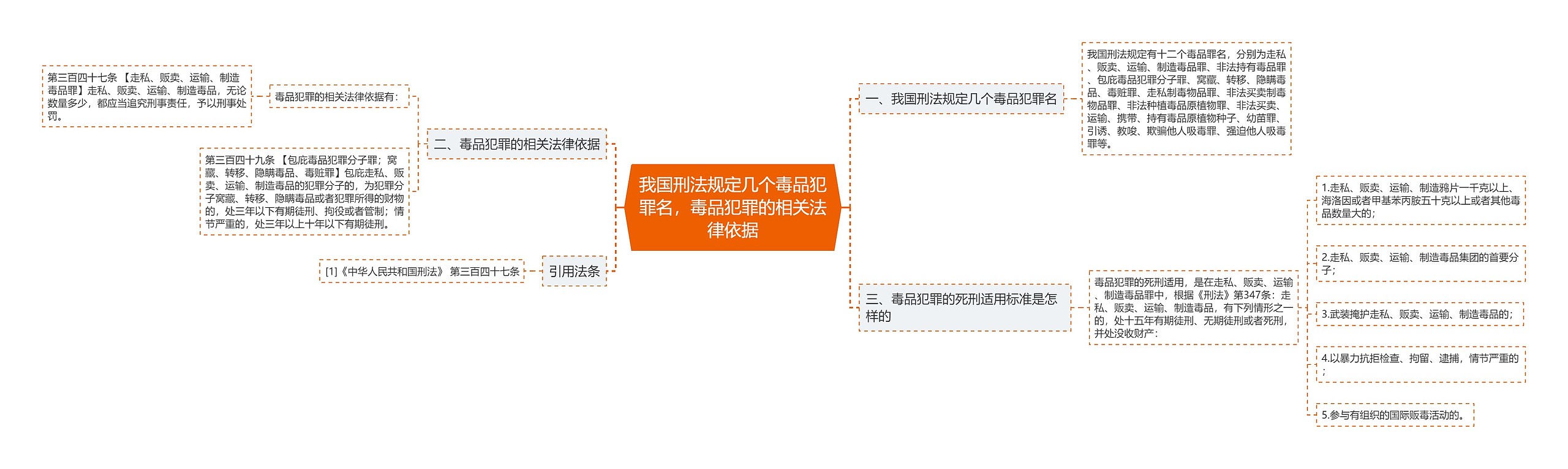 我国刑法规定几个毒品犯罪名，毒品犯罪的相关法律依据思维导图