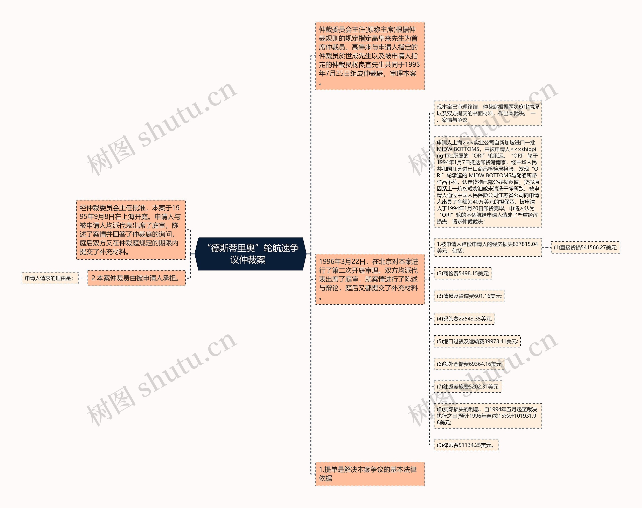 “德斯蒂里奥”轮航速争议仲裁案  思维导图