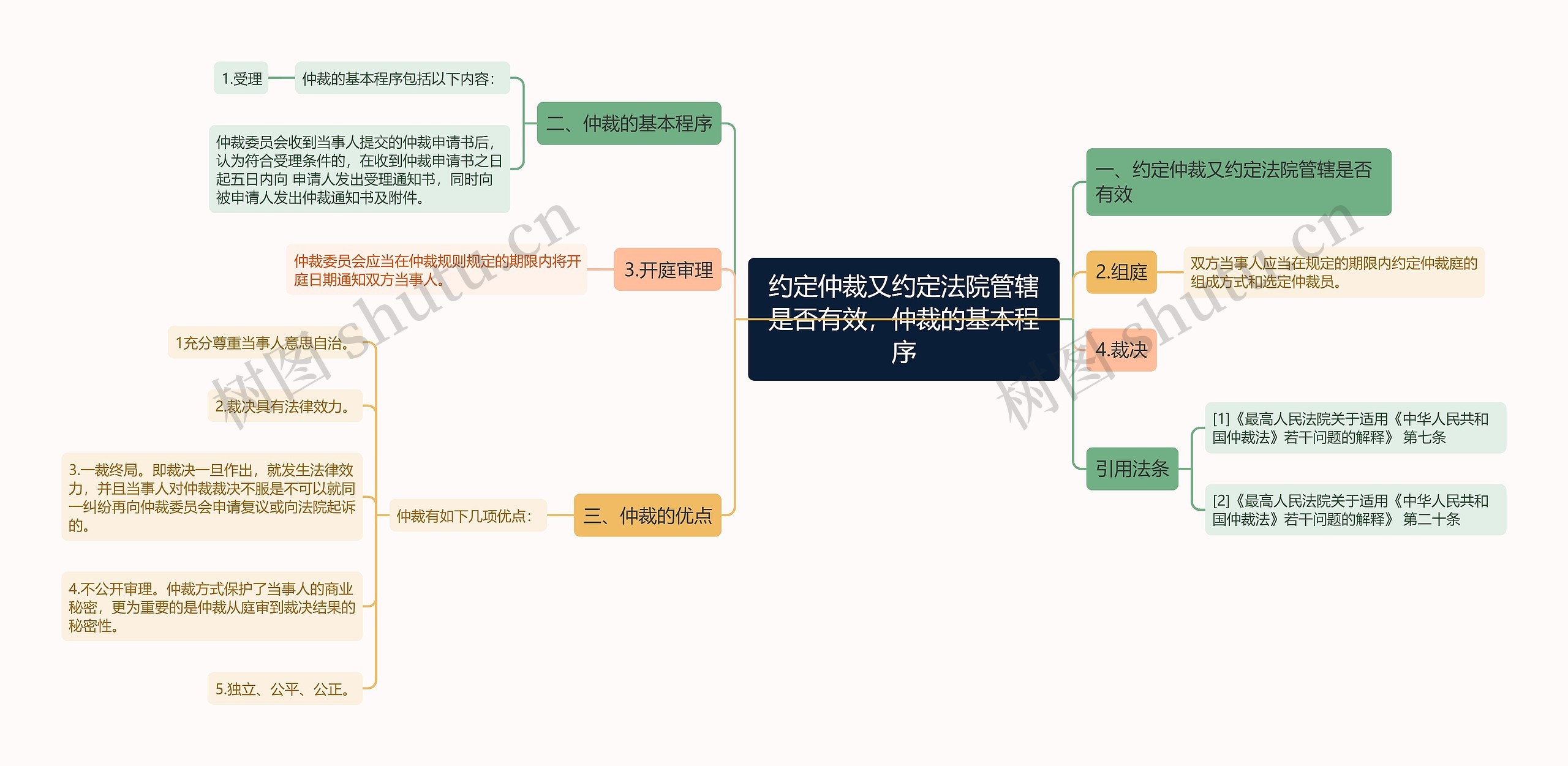 约定仲裁又约定法院管辖是否有效，仲裁的基本程序思维导图