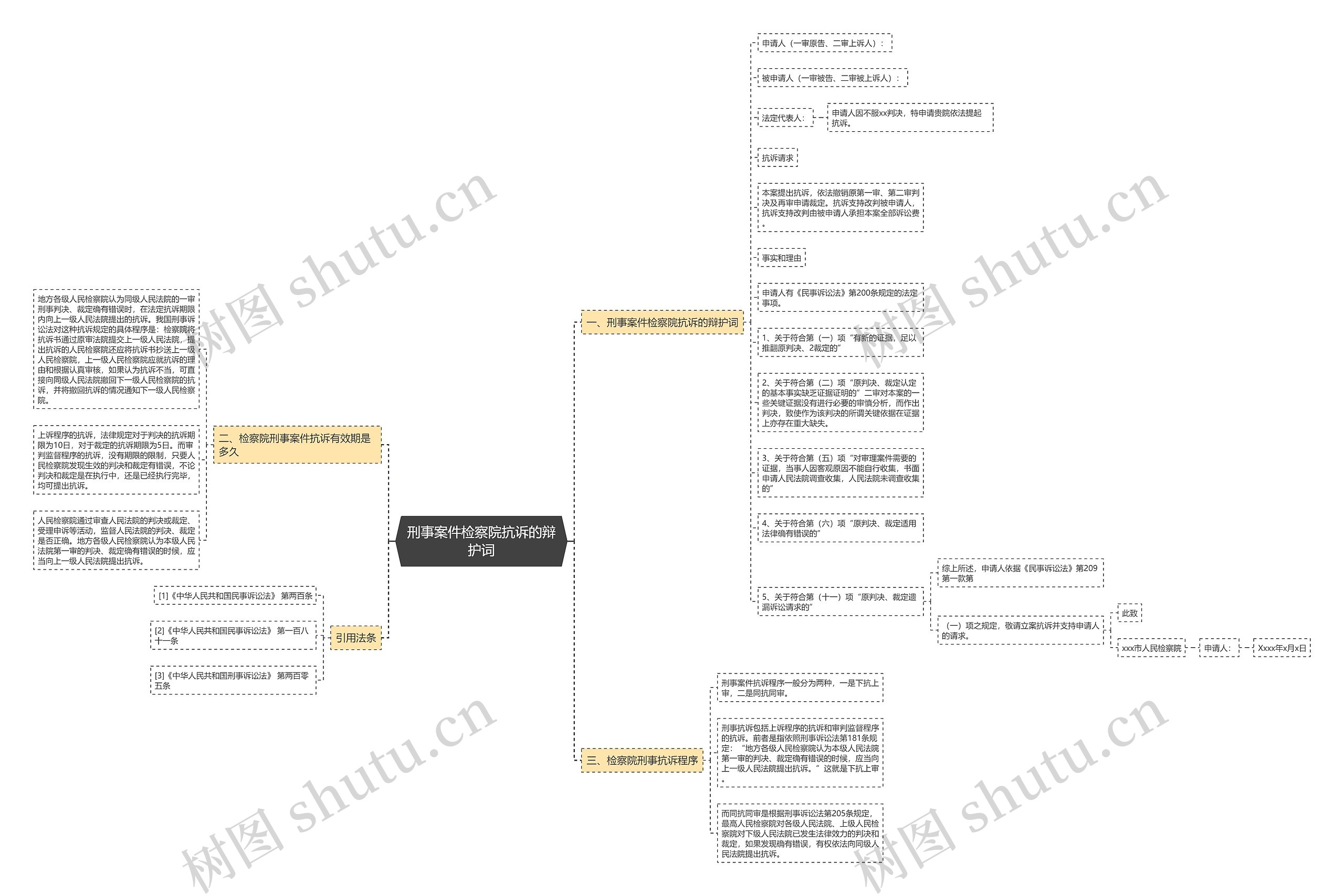 刑事案件检察院抗诉的辩护词思维导图