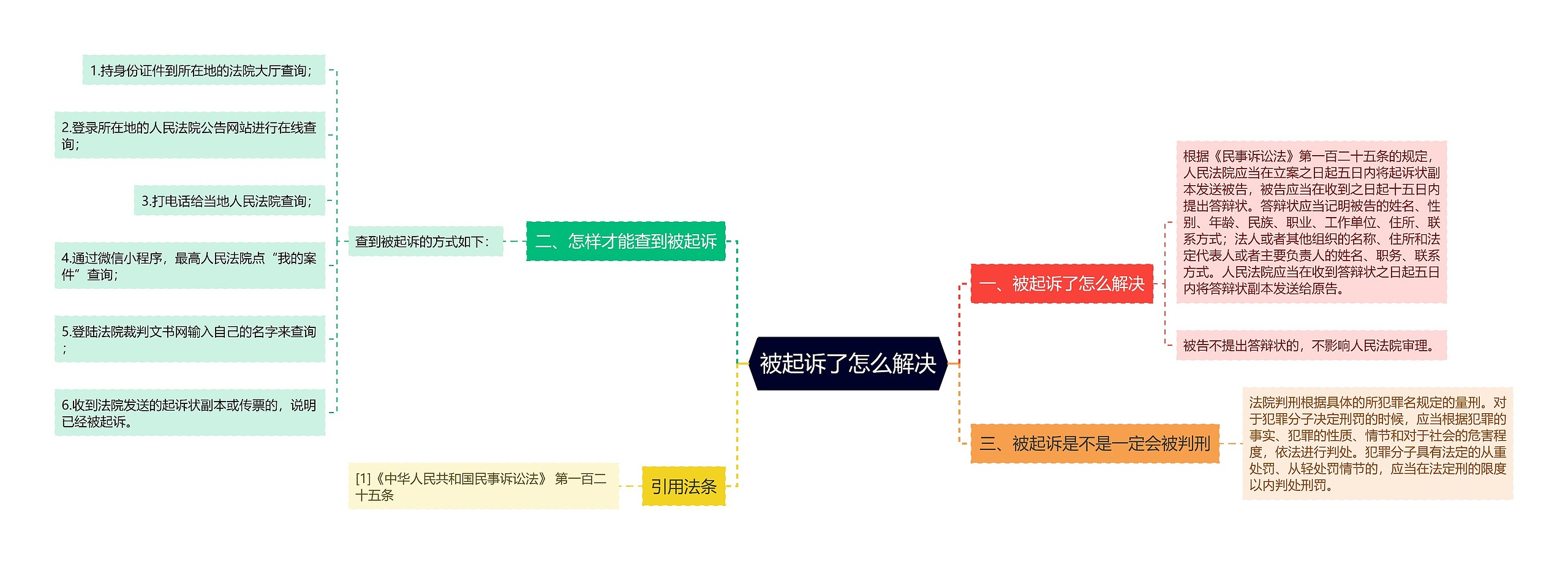 被起诉了怎么解决思维导图