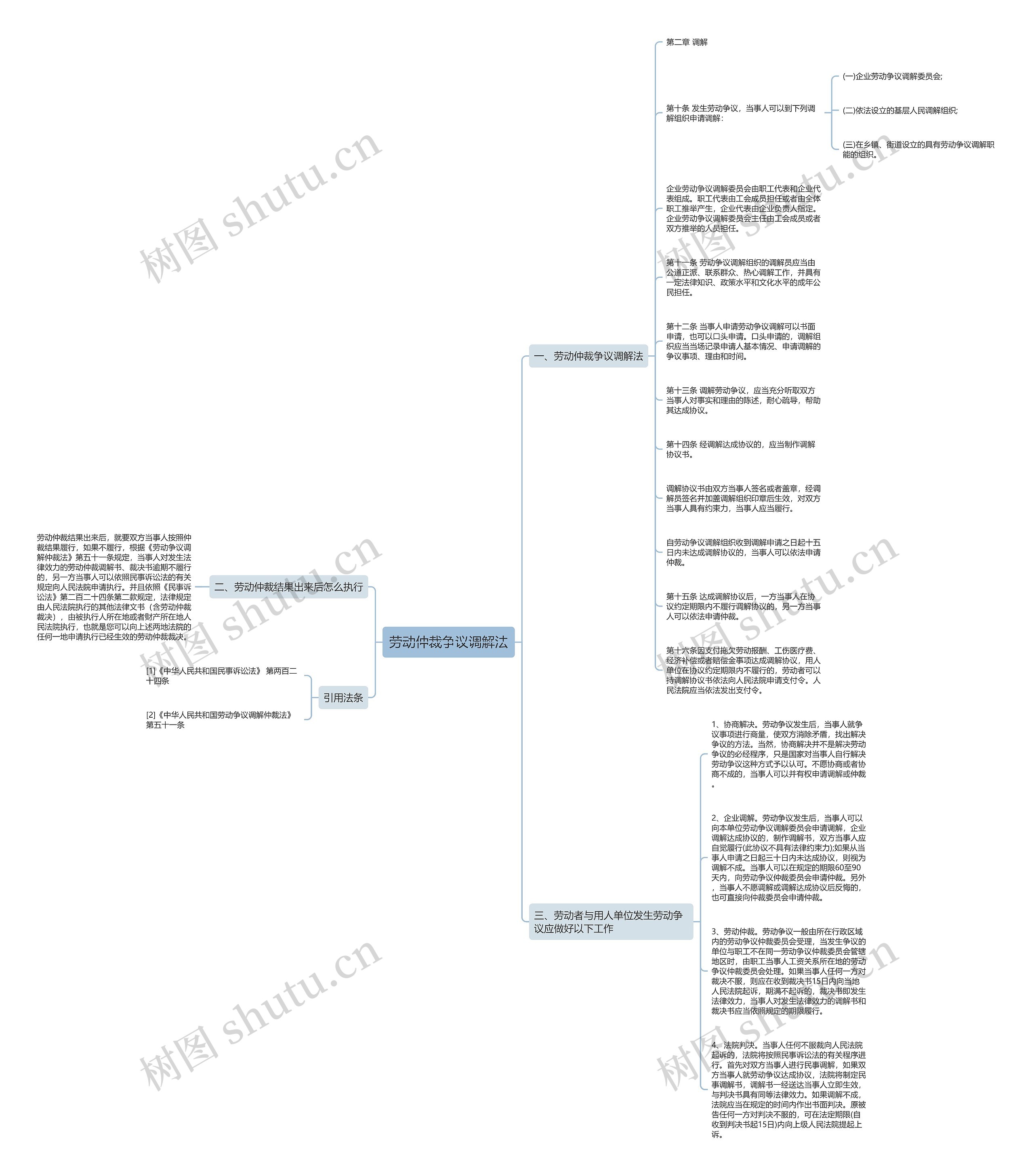 劳动仲裁争议调解法思维导图