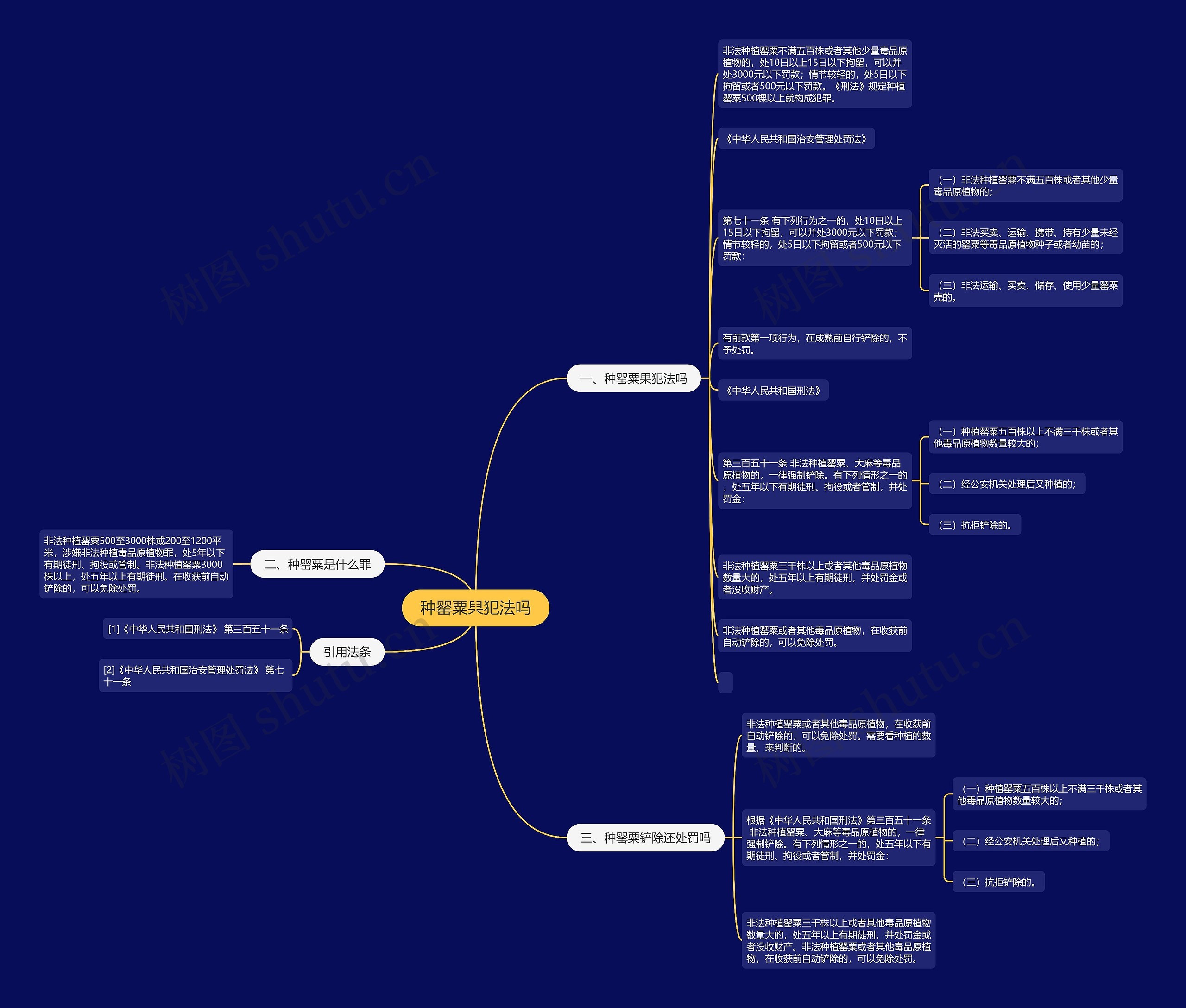 种罂粟果犯法吗思维导图