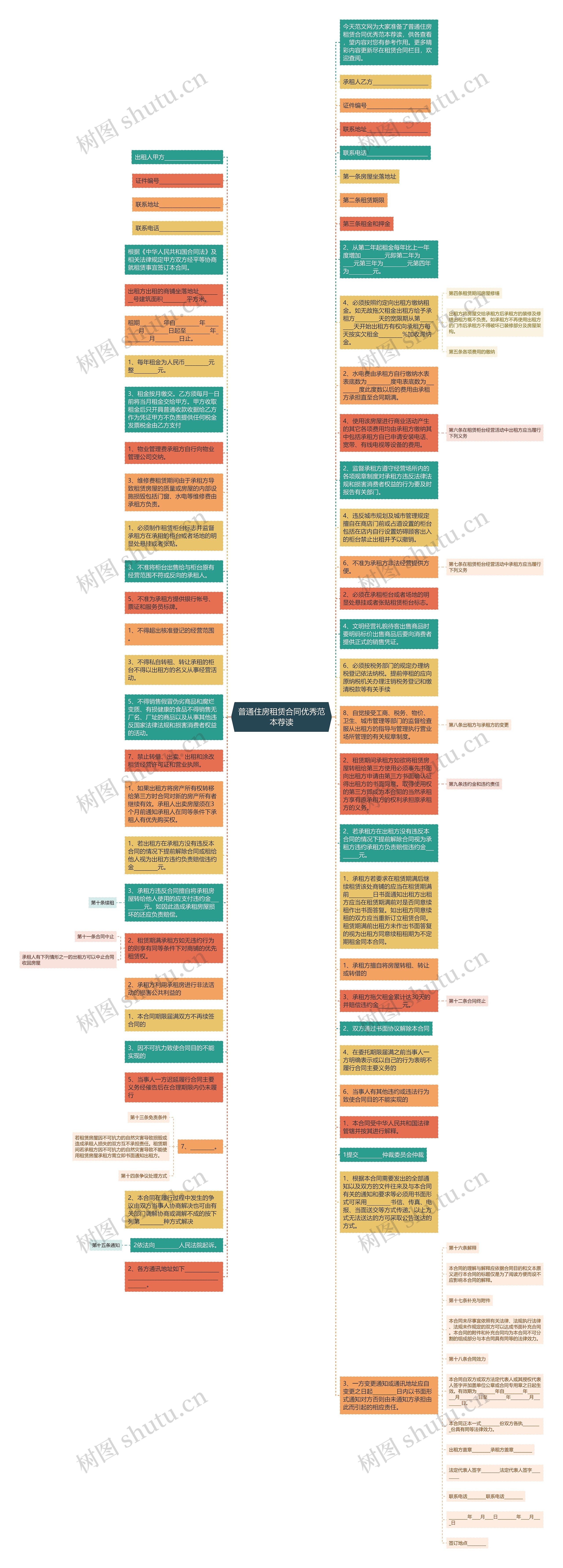 普通住房租赁合同优秀范本荐读思维导图