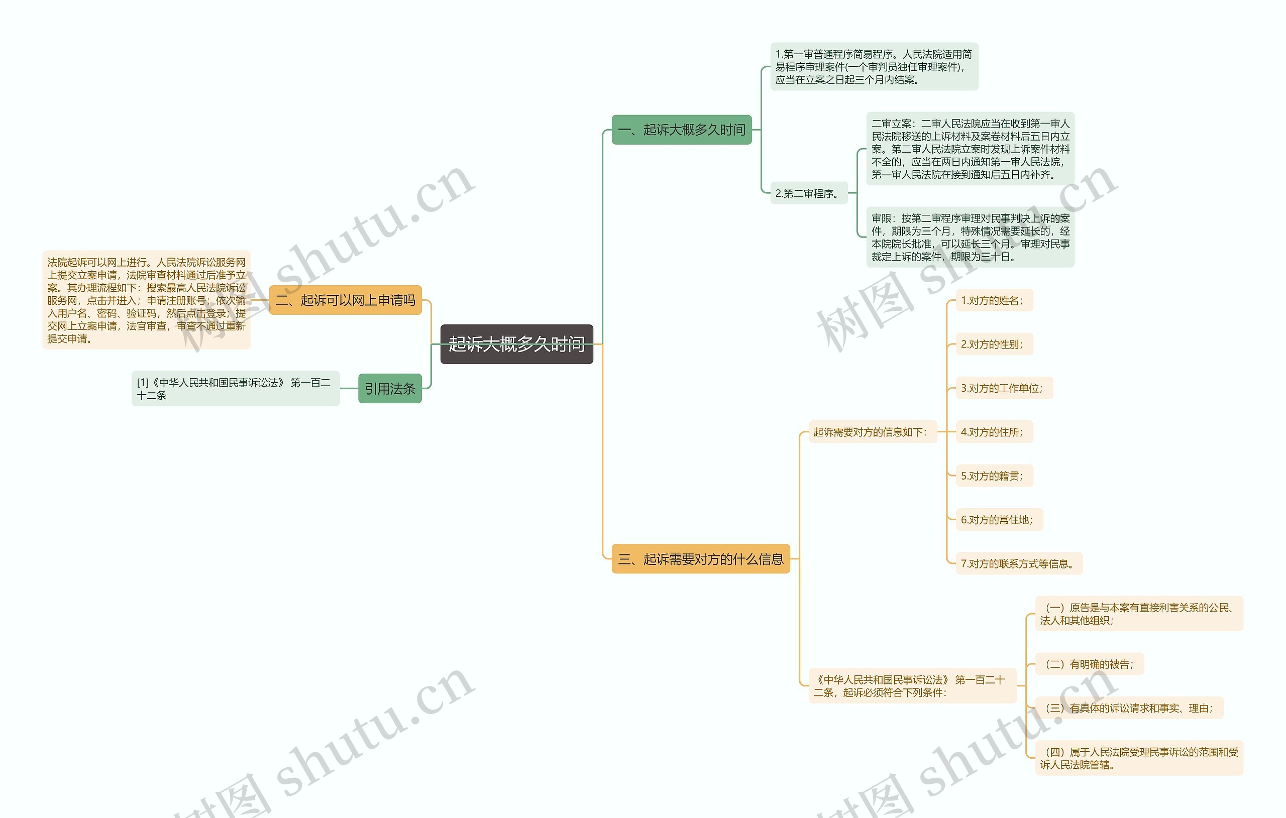 起诉大概多久时间思维导图
