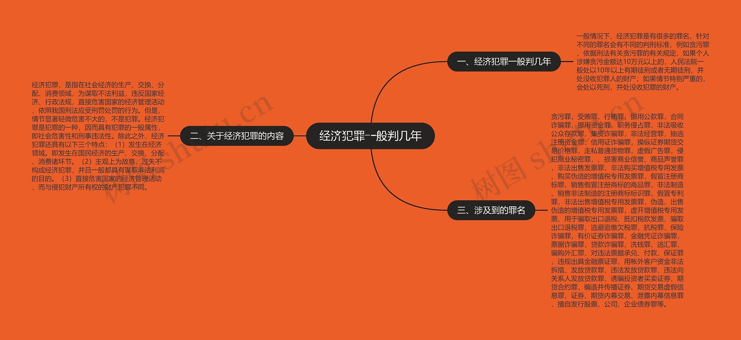 经济犯罪一般判几年思维导图