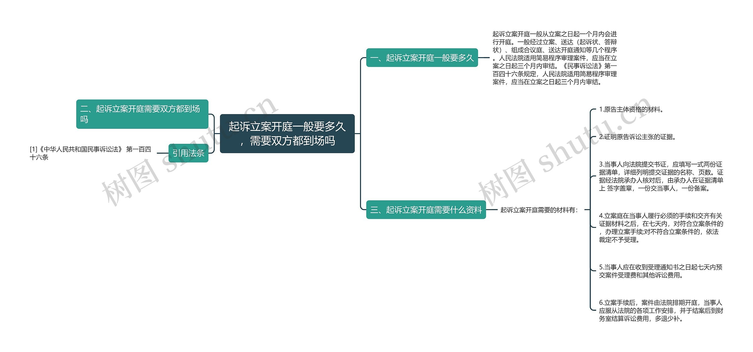 起诉立案开庭一般要多久，需要双方都到场吗思维导图