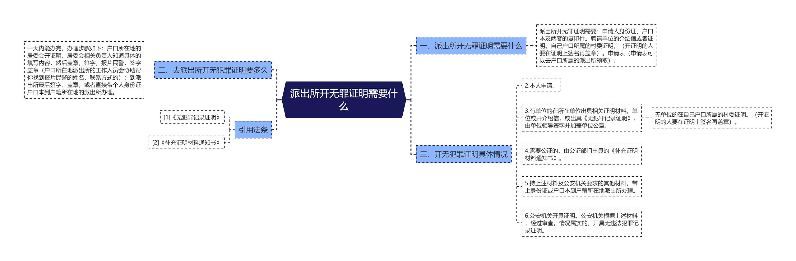 派出所开无罪证明需要什么思维导图