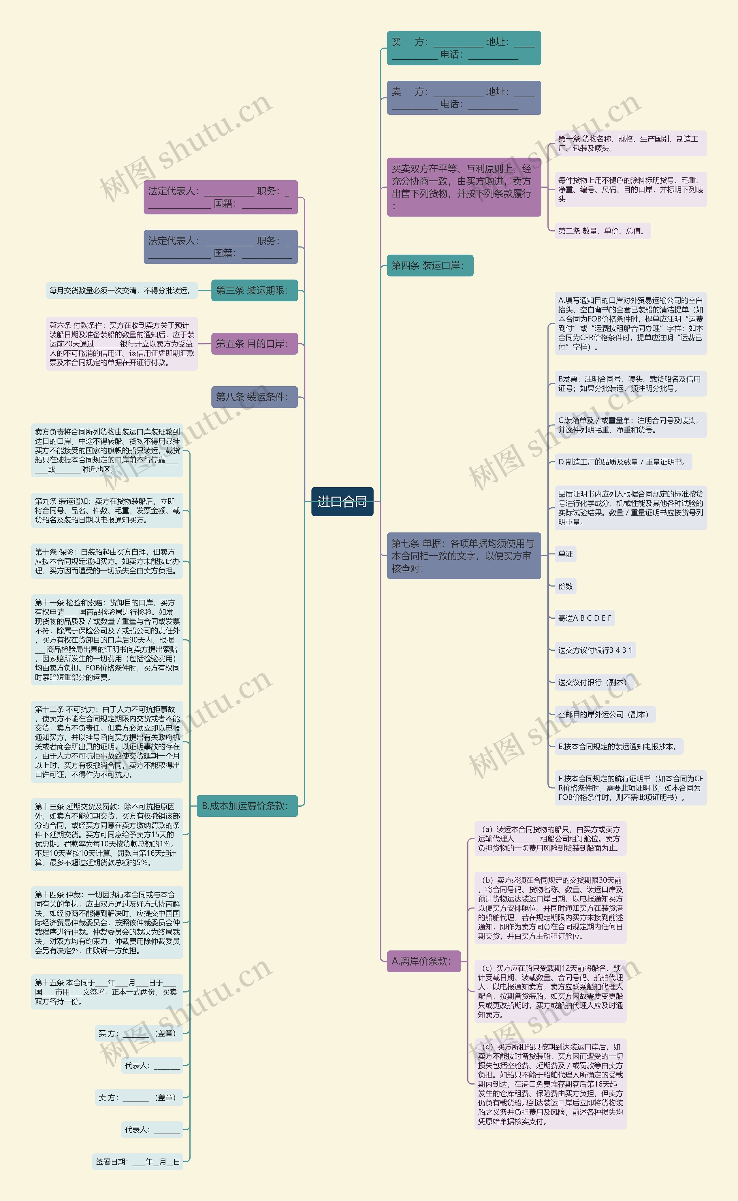 进口合同思维导图