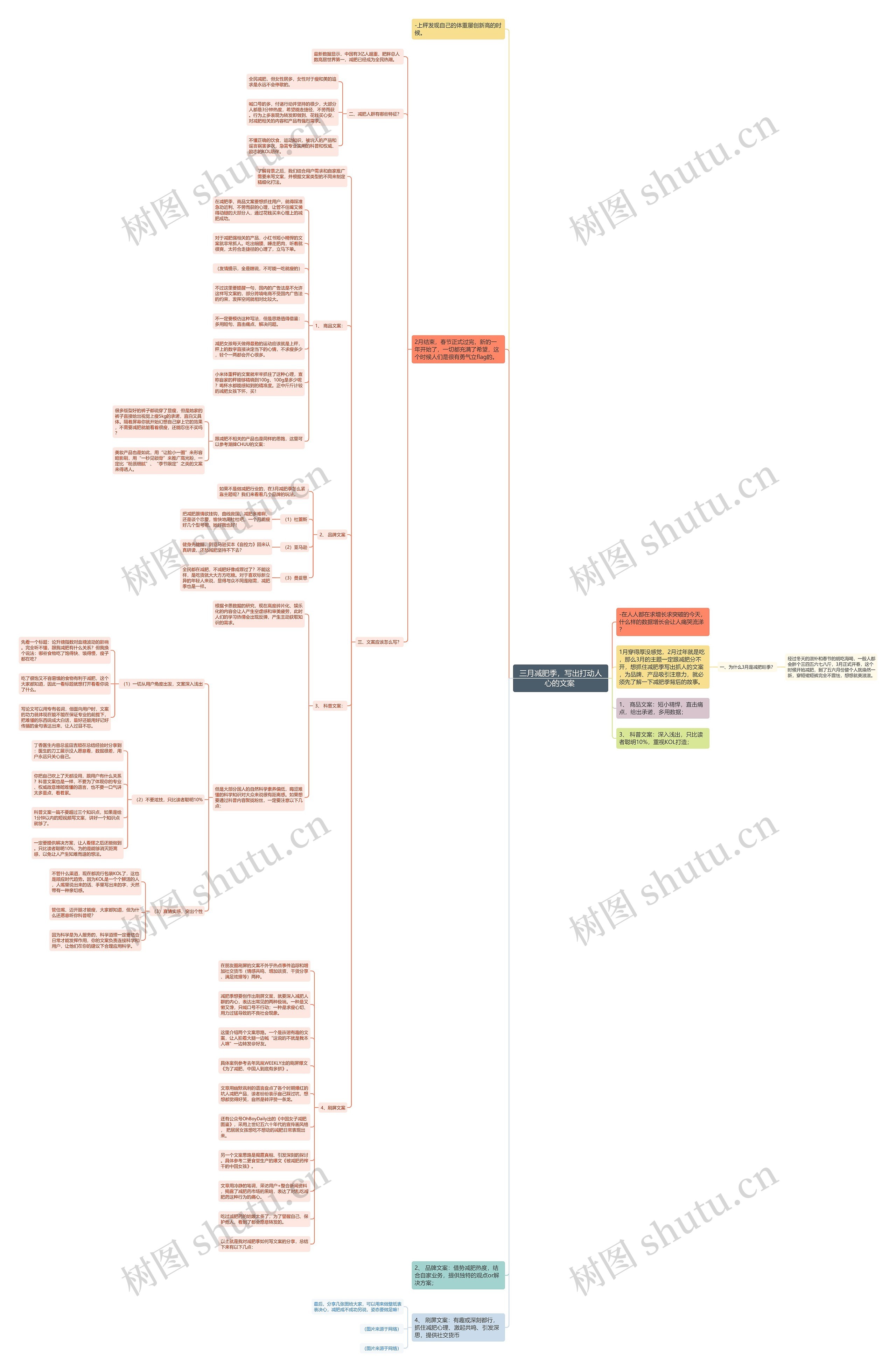 三月减肥季，写出打动人心的文案 思维导图
