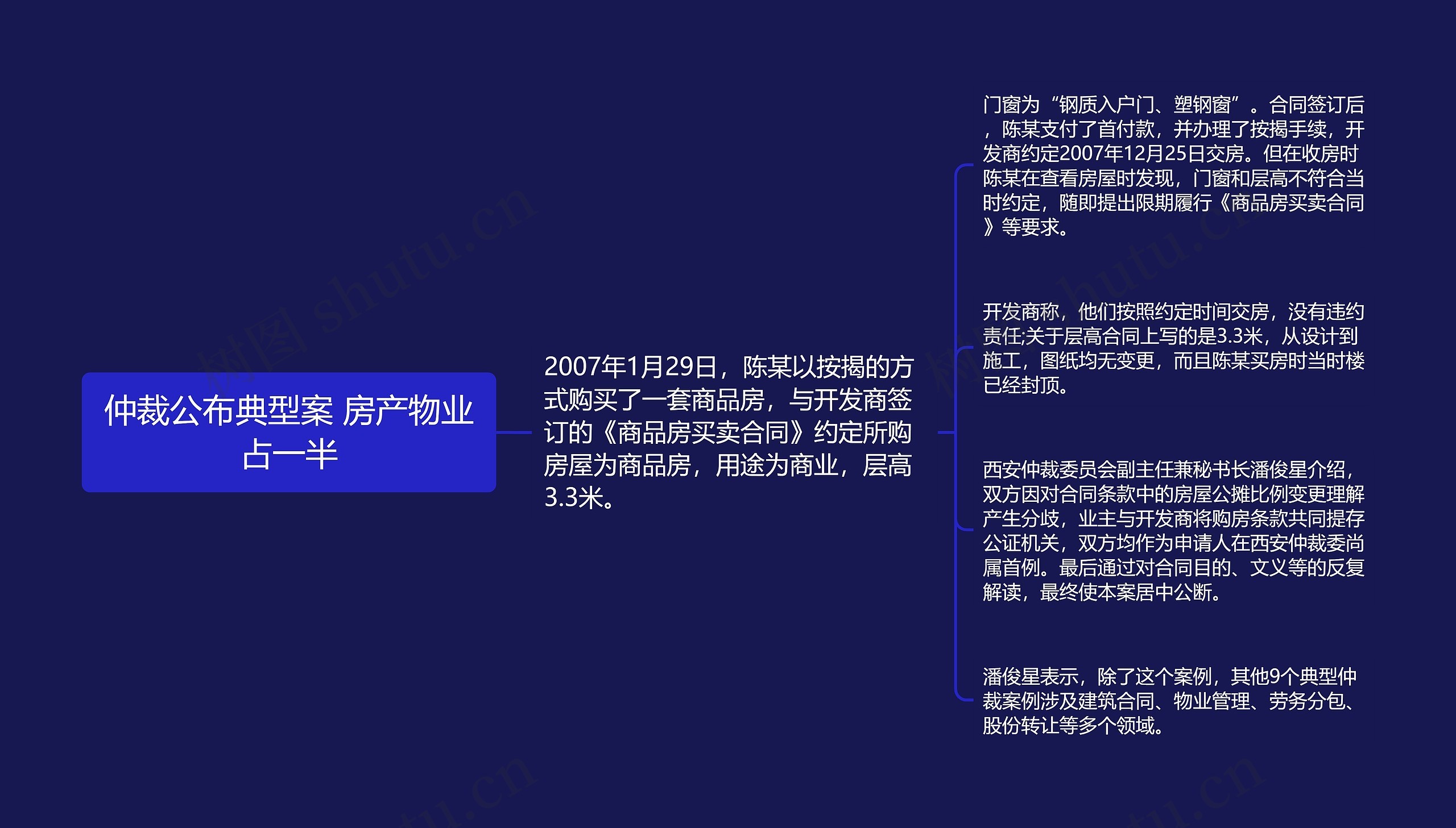 仲裁公布典型案 房产物业占一半思维导图