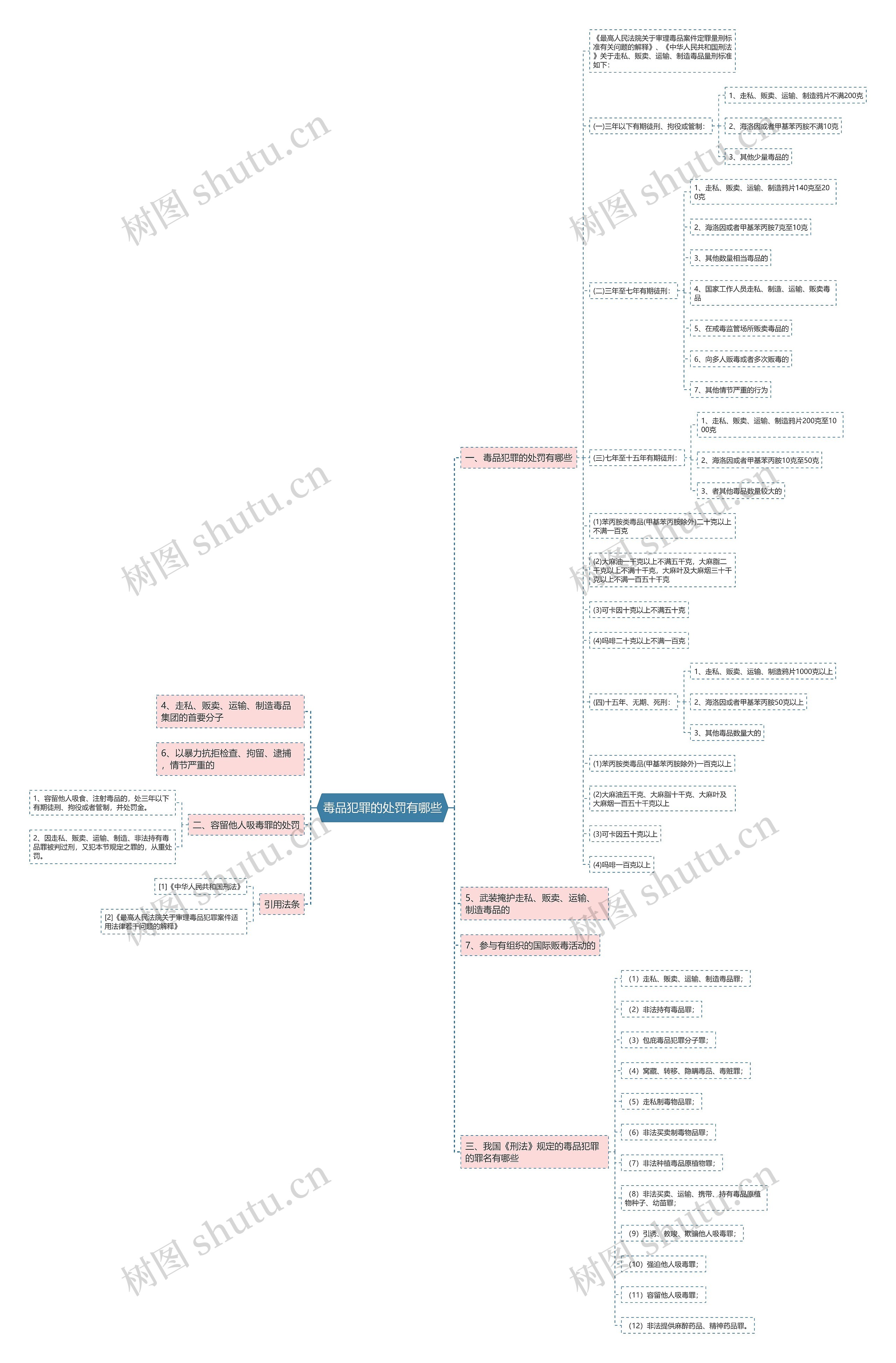 毒品犯罪的处罚有哪些思维导图