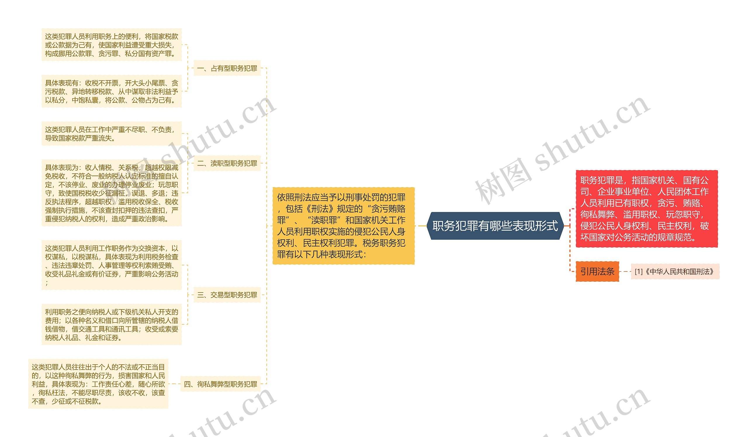 职务犯罪有哪些表现形式思维导图