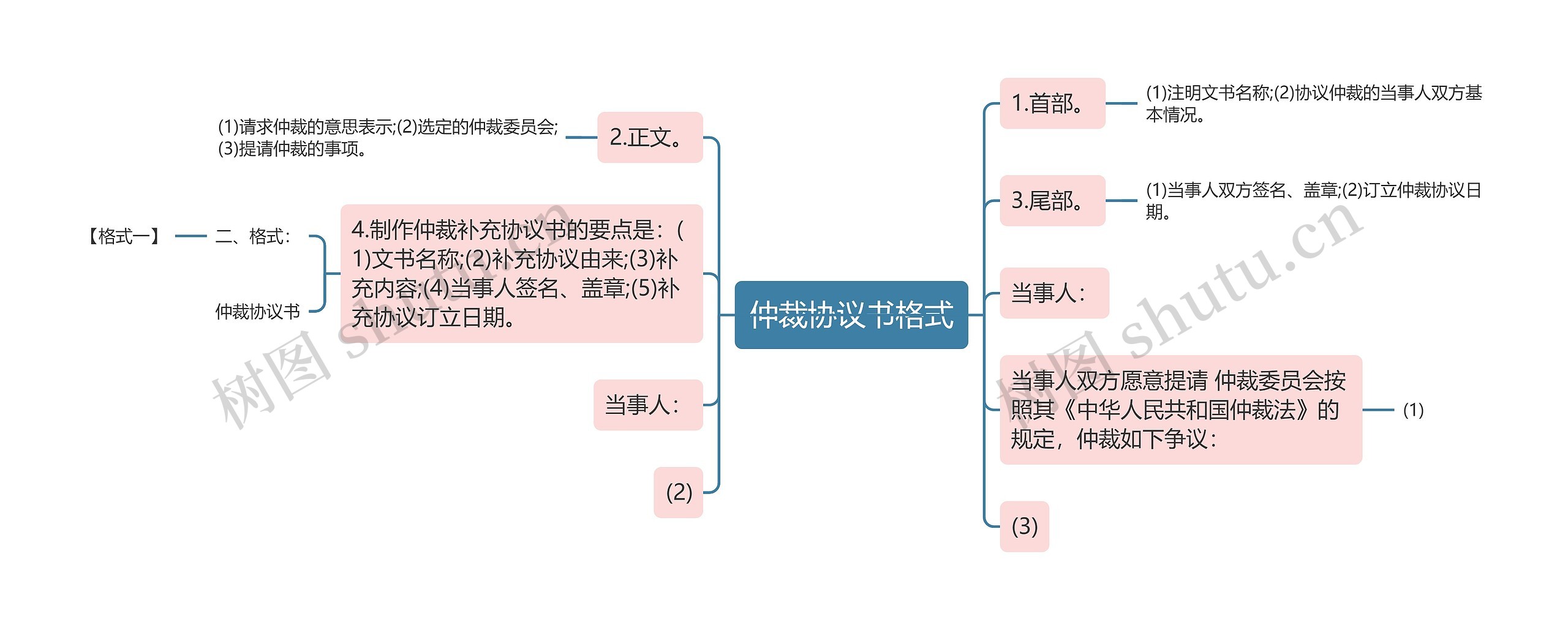 仲裁协议书格式思维导图