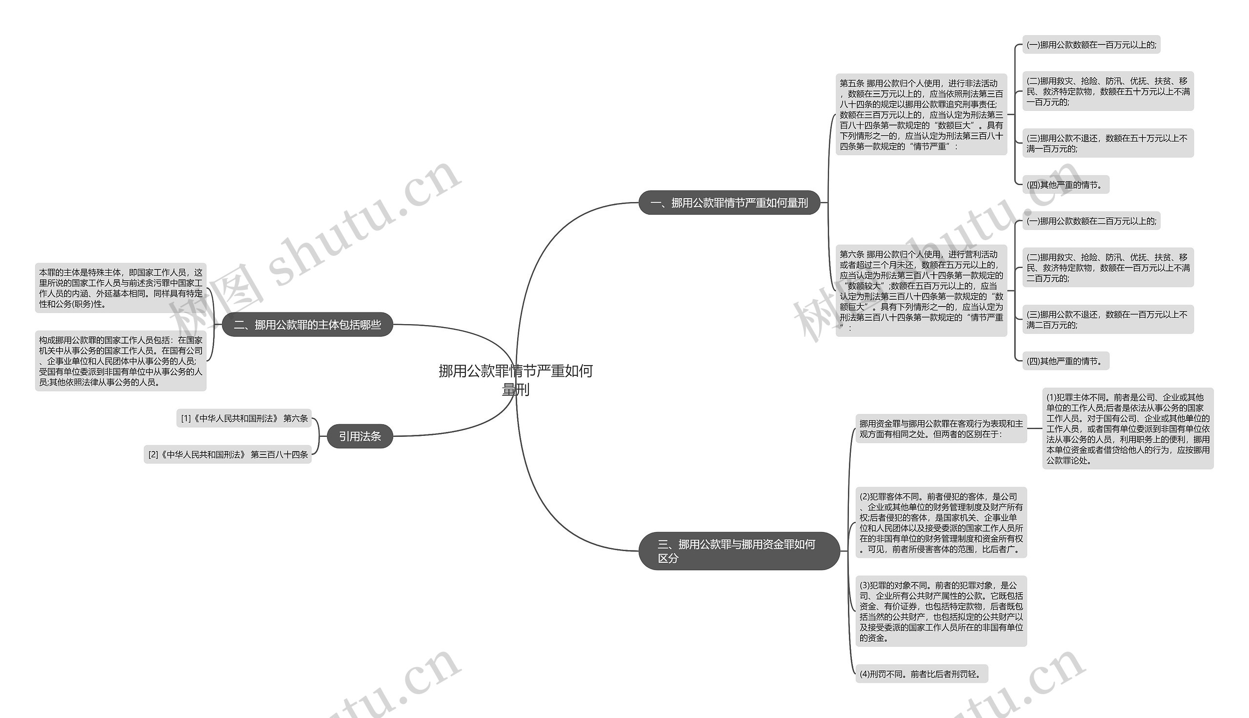 挪用公款罪情节严重如何量刑思维导图
