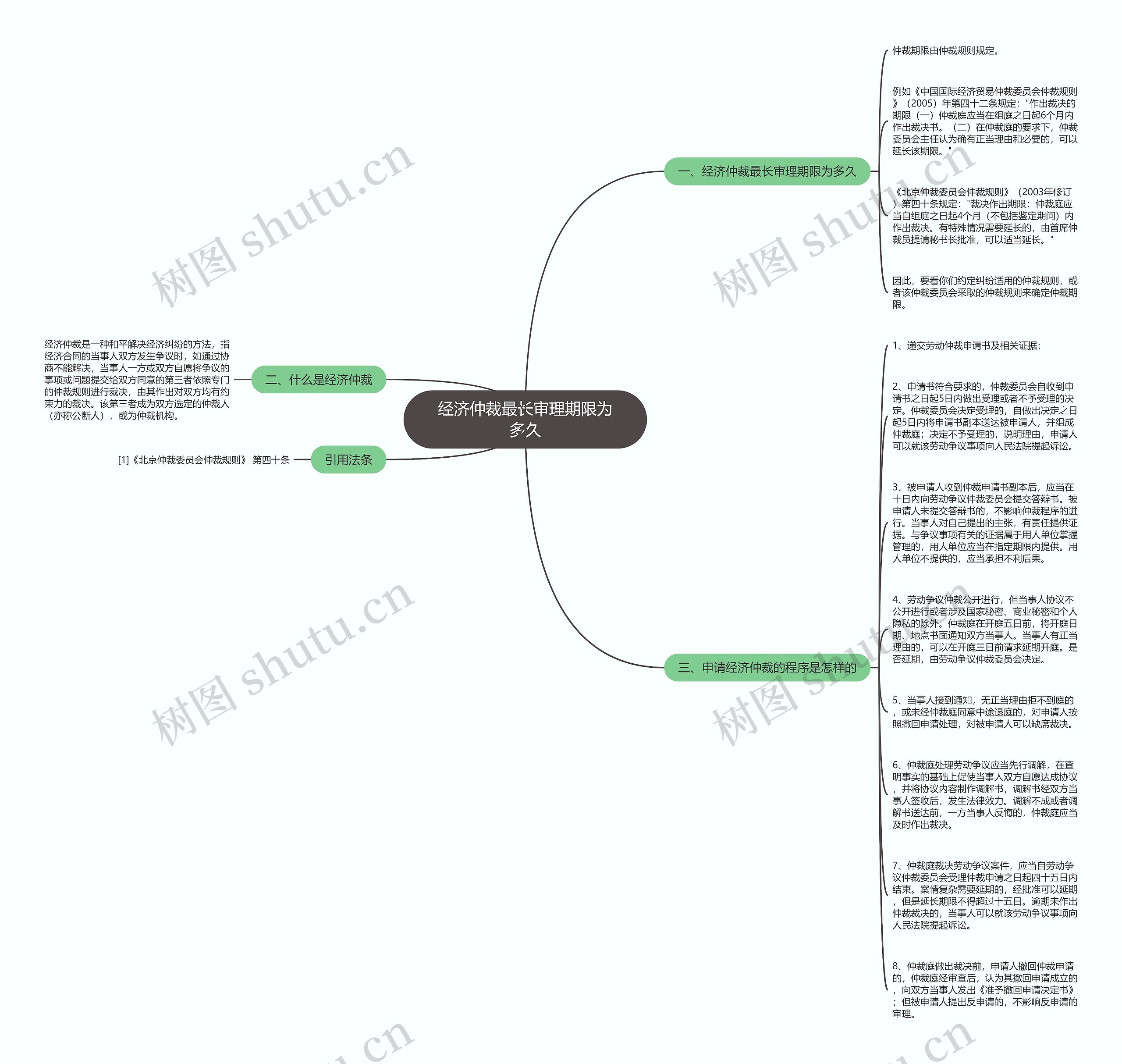 经济仲裁最长审理期限为多久思维导图