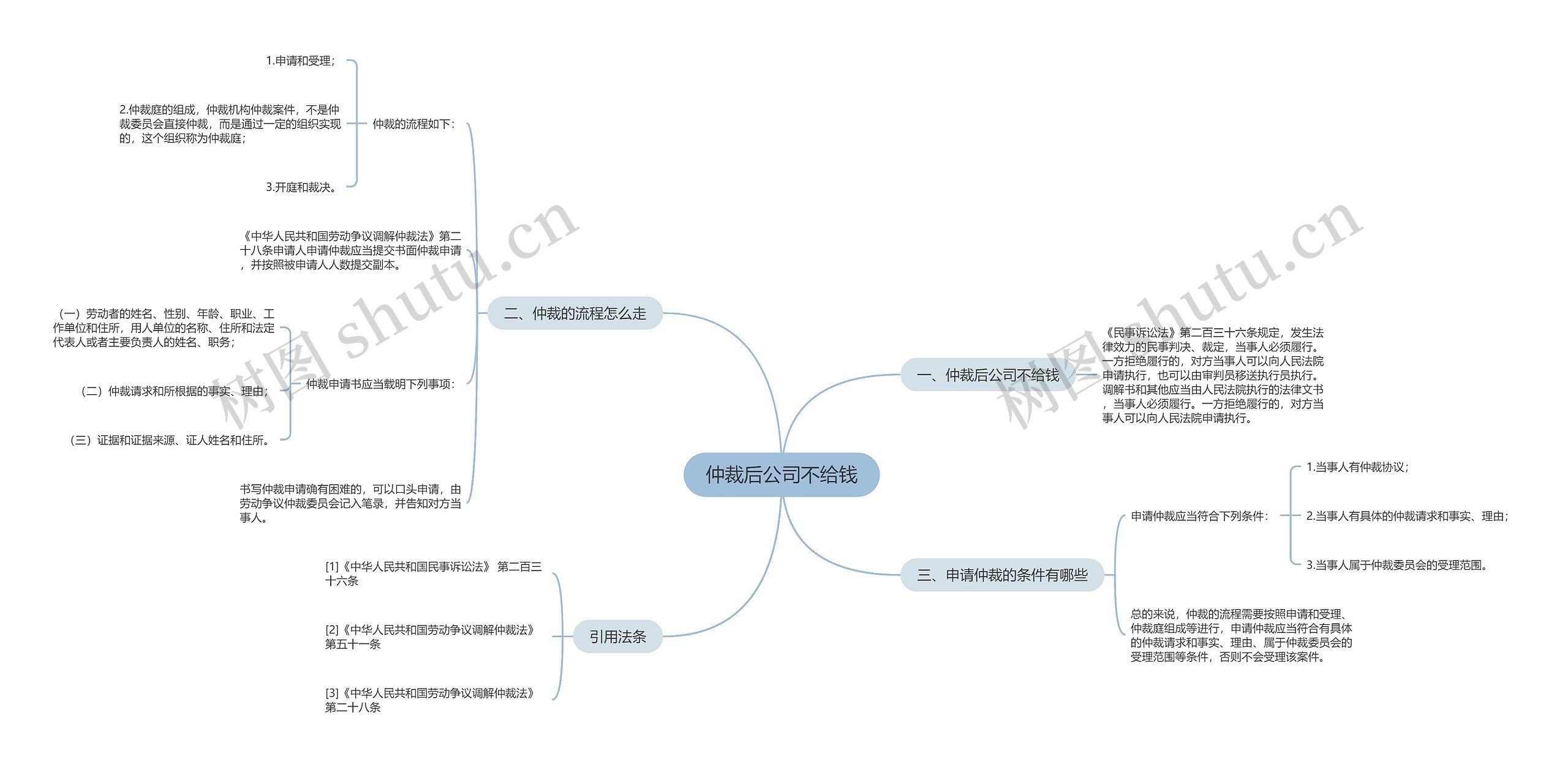 仲裁后公司不给钱思维导图