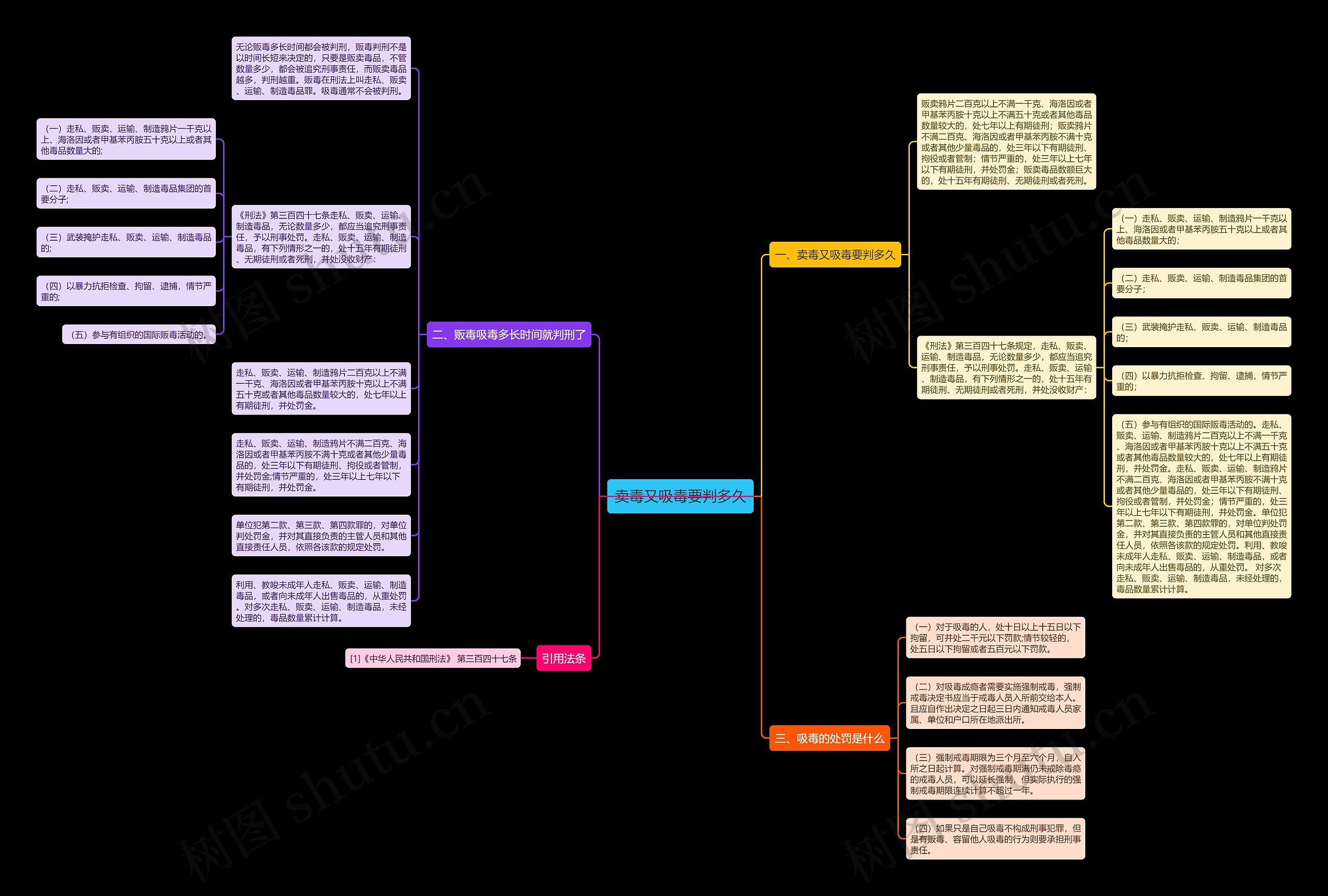 卖毒又吸毒要判多久思维导图