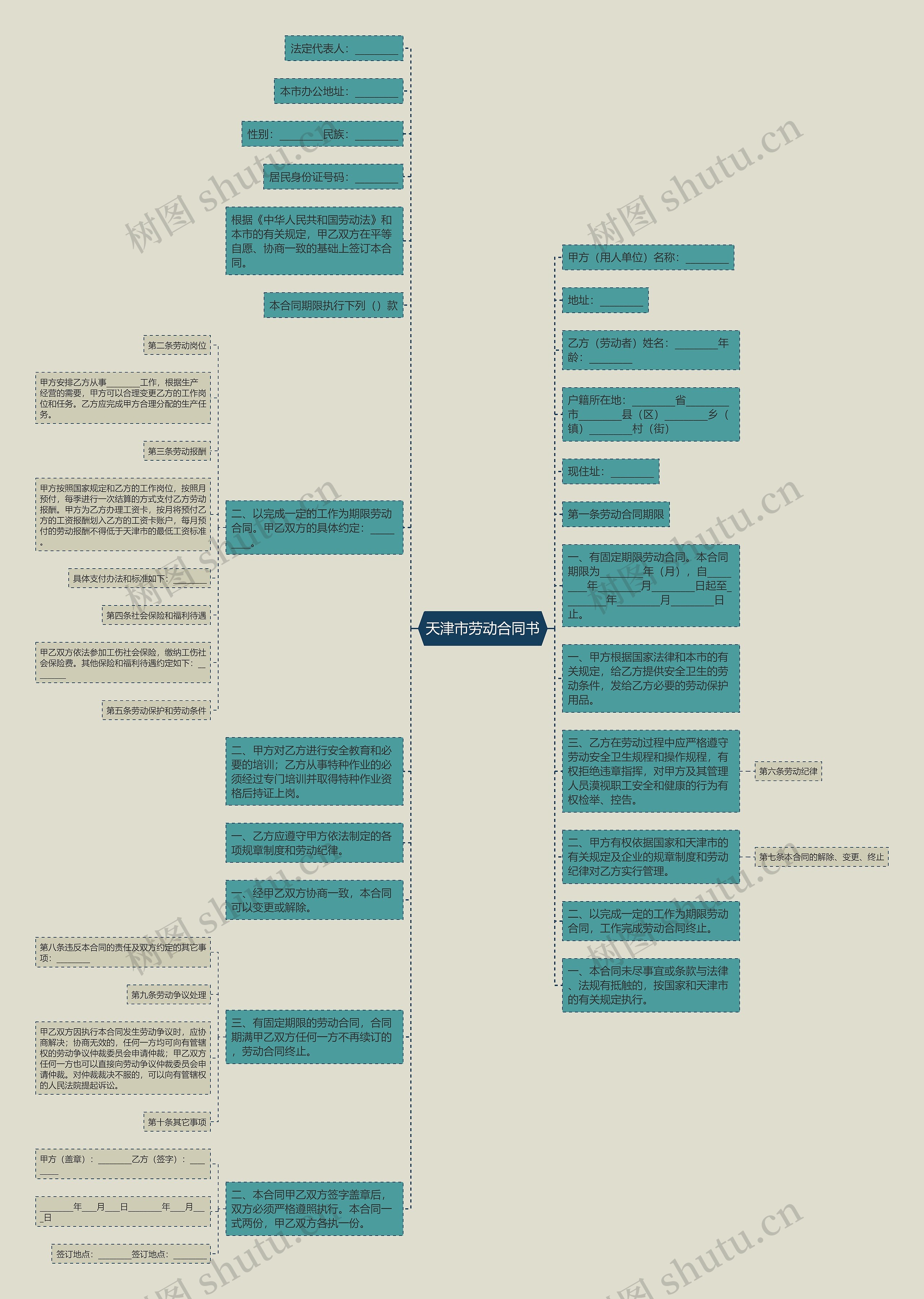 天津市劳动合同书思维导图