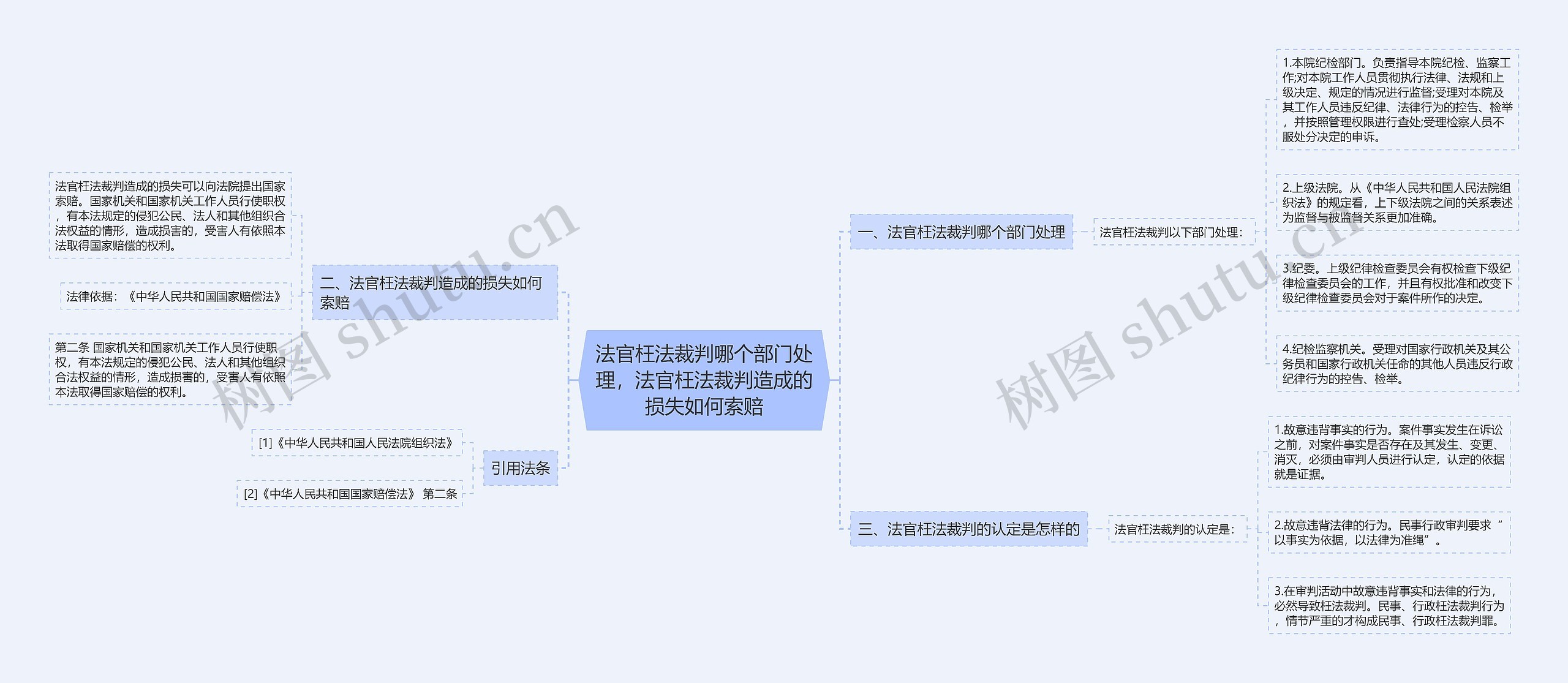 法官枉法裁判哪个部门处理，法官枉法裁判造成的损失如何索赔思维导图