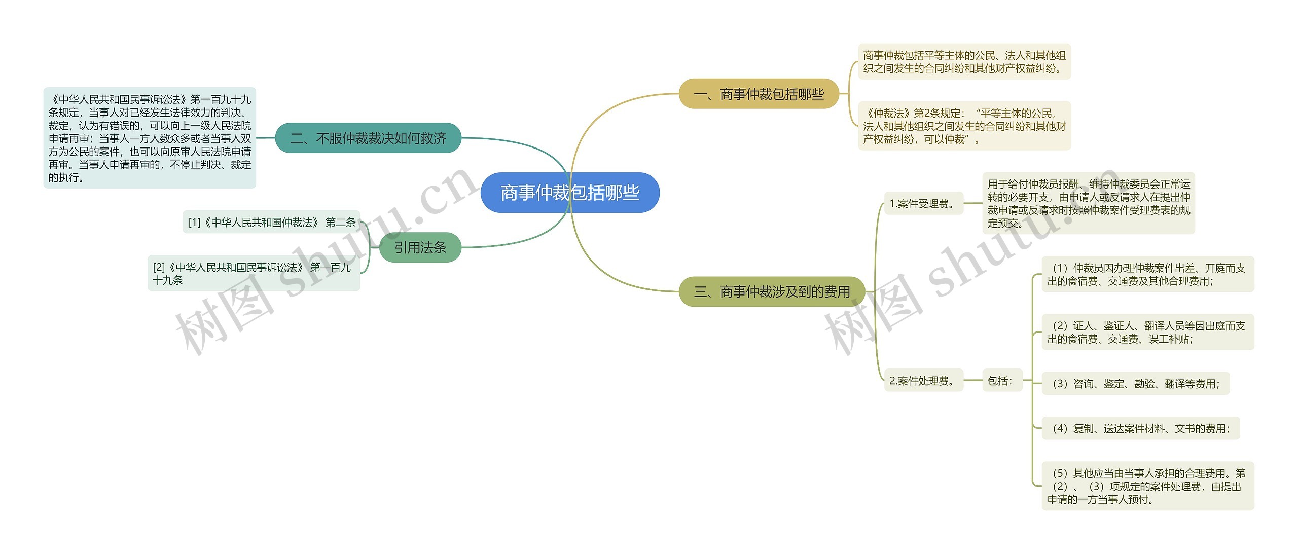 商事仲裁包括哪些思维导图