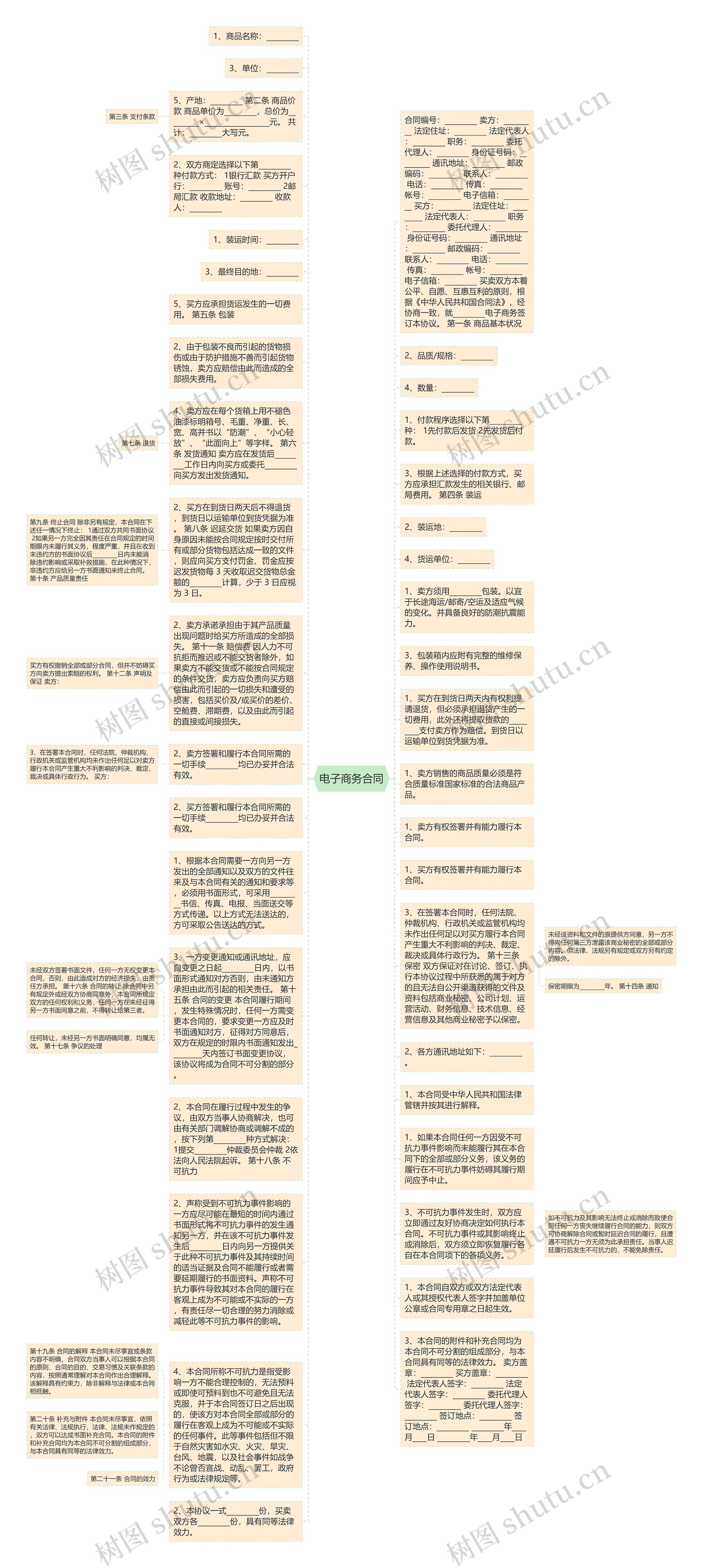 电子商务合同思维导图