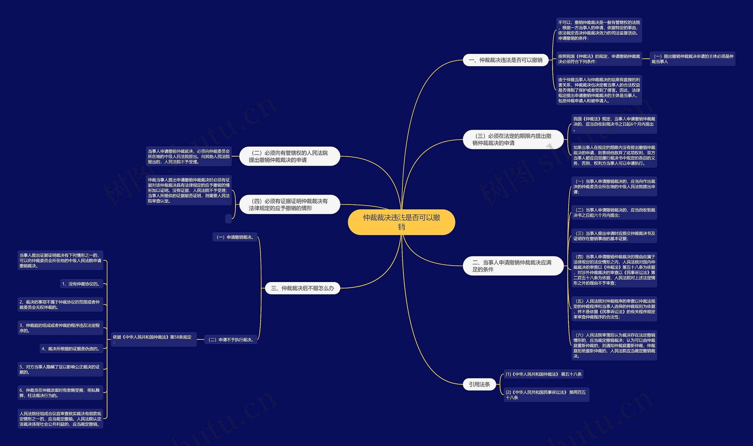 仲裁裁决违法是否可以撤销思维导图