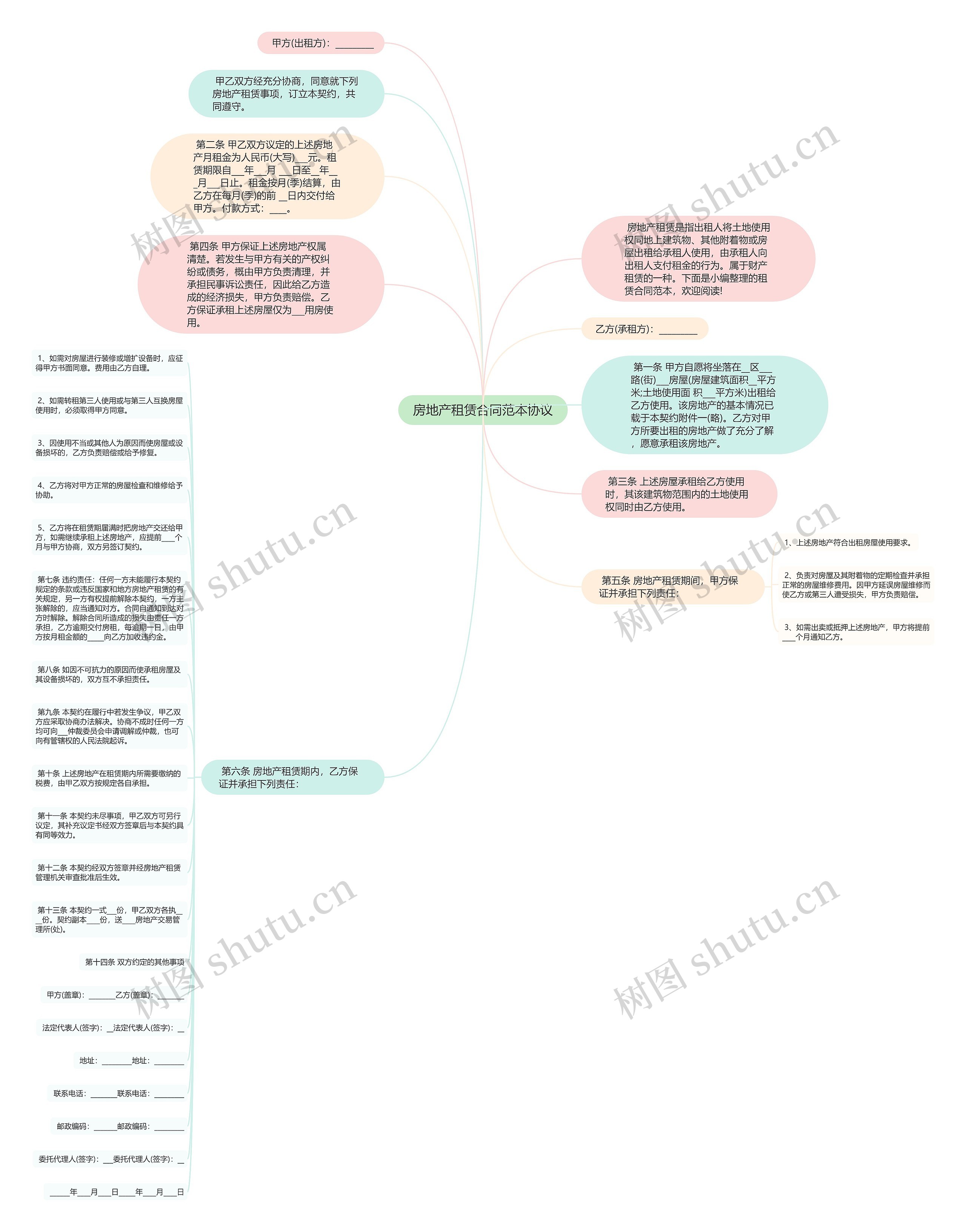 房地产租赁合同范本协议思维导图