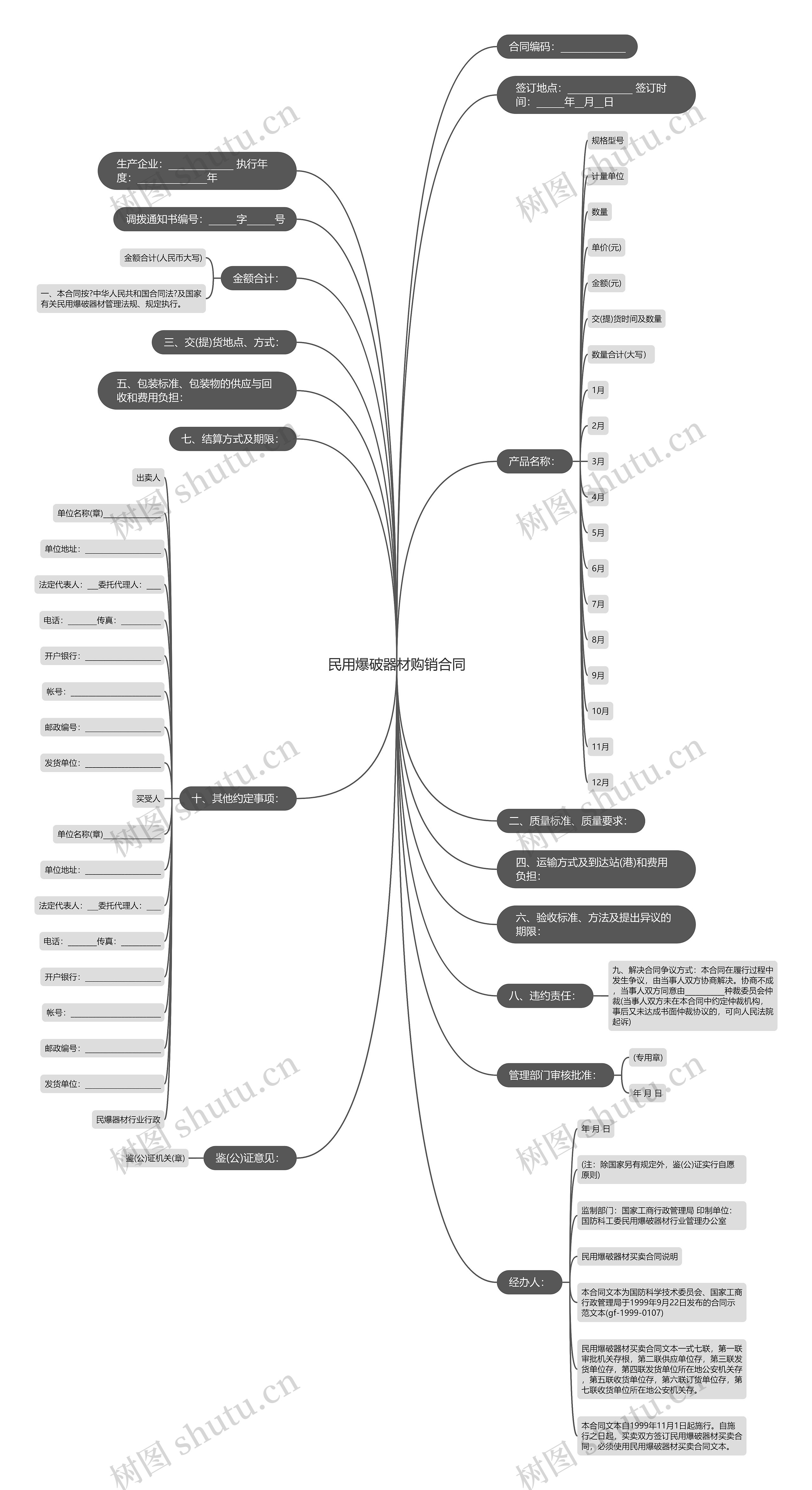 民用爆破器材购销合同思维导图