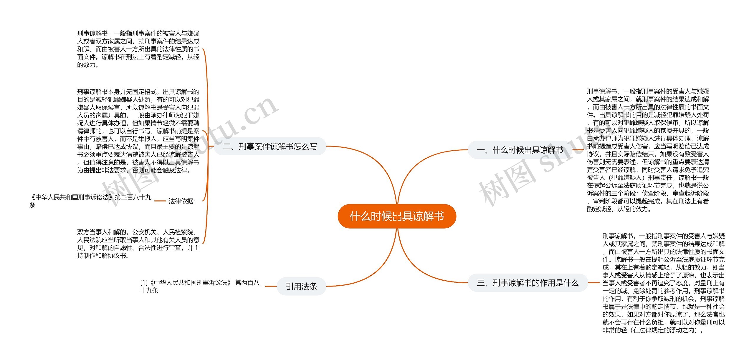 什么时候出具谅解书思维导图