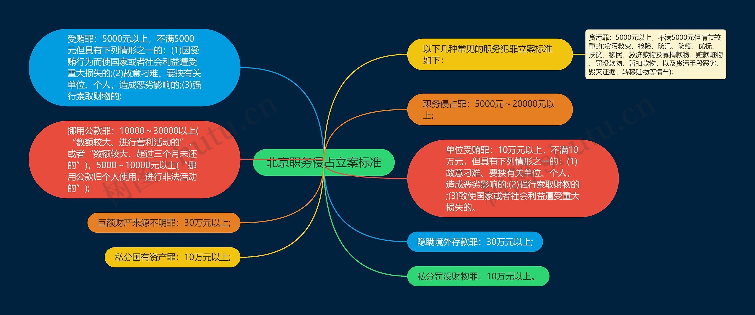 北京职务侵占立案标准思维导图