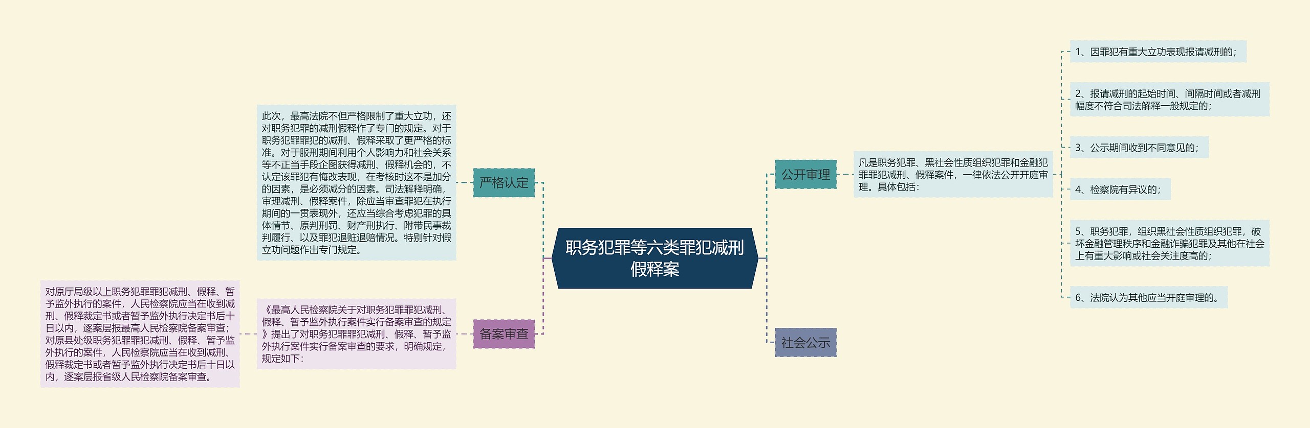 职务犯罪等六类罪犯减刑假释案