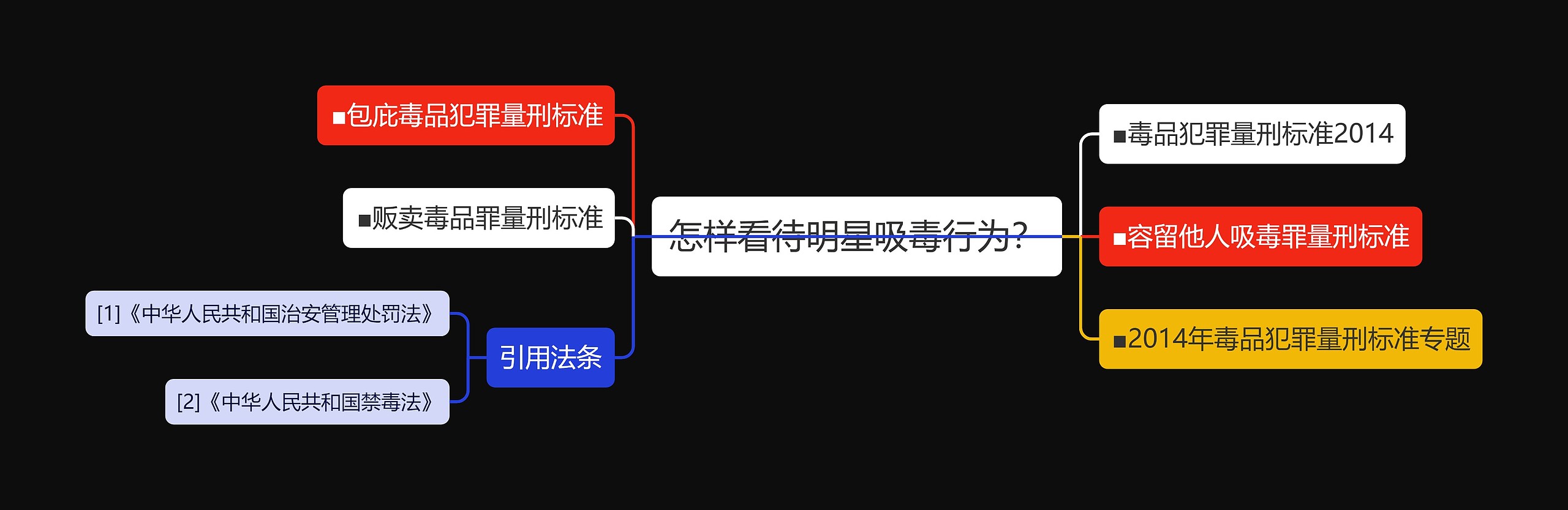 怎样看待明星吸毒行为？思维导图